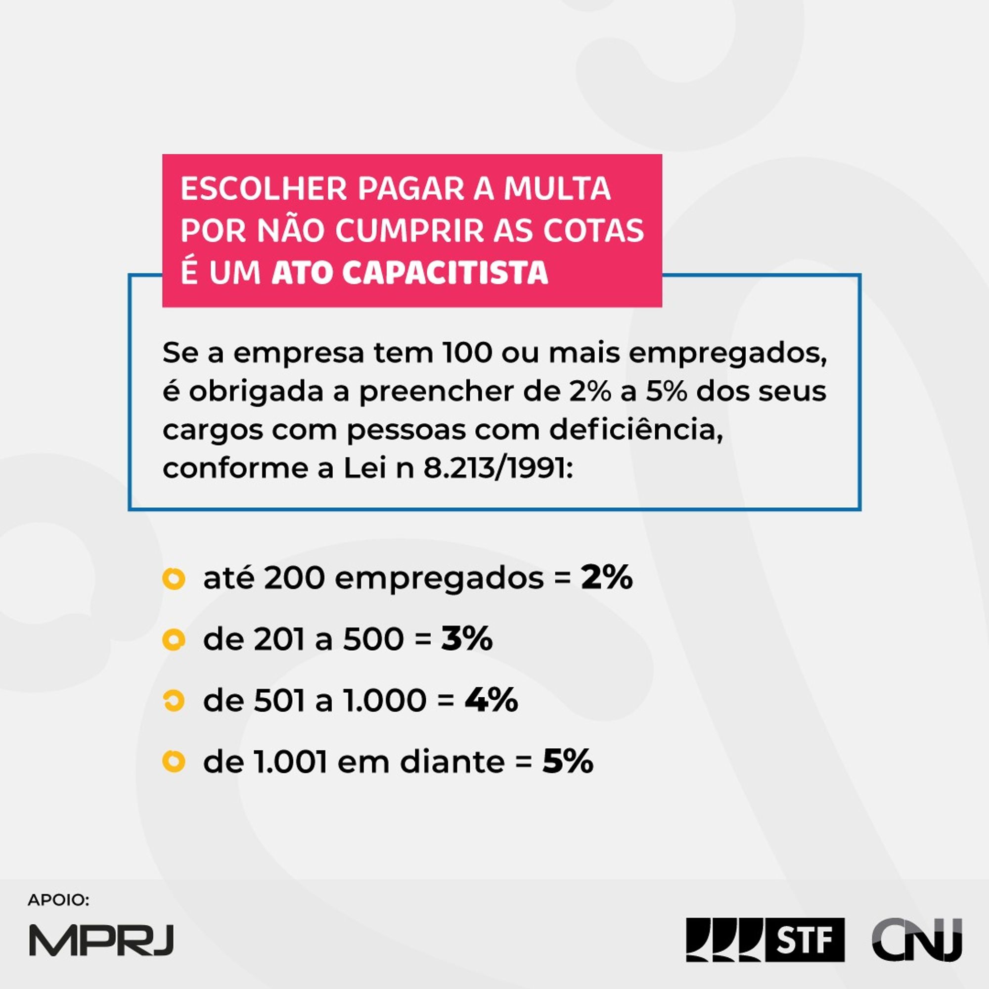 Sobre fundo cinza claro, o texto: Escolher pagar a multa por não cumprir as cotas é um ato capacitista. Se a empresa tem 100 ou mais empregados, é obrigada a preencher de 2% a 5% dos seus cargos com pessoas com deficiência, conforme a Lei  8.213/1991: até 200 empregados = 2%. de 201 a 500 = 3%. de 501 a 1.000 = 4%. de 1.001 em diante = 5%. Logos do STF e do CNJ.