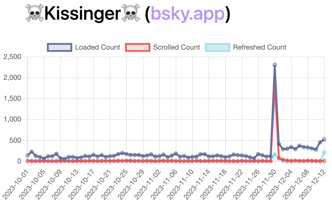 KISSINGER (with skull emojis on both sides) title at the top of a line graph
y-axis is numbered 0 to 2500
x-acis is labeled from october 1 2023 through december 12 2003
3 variables: loaded content (dark blue), scrolled content (orange), refreshed count (light blue)
All the lines are pretty flat, rarely getting above 100. Until the week labeled november 30 2023 where loaded/scrolled count spikes to about 2300-2400. Then the "loaded count" maintains a level around 300-400.