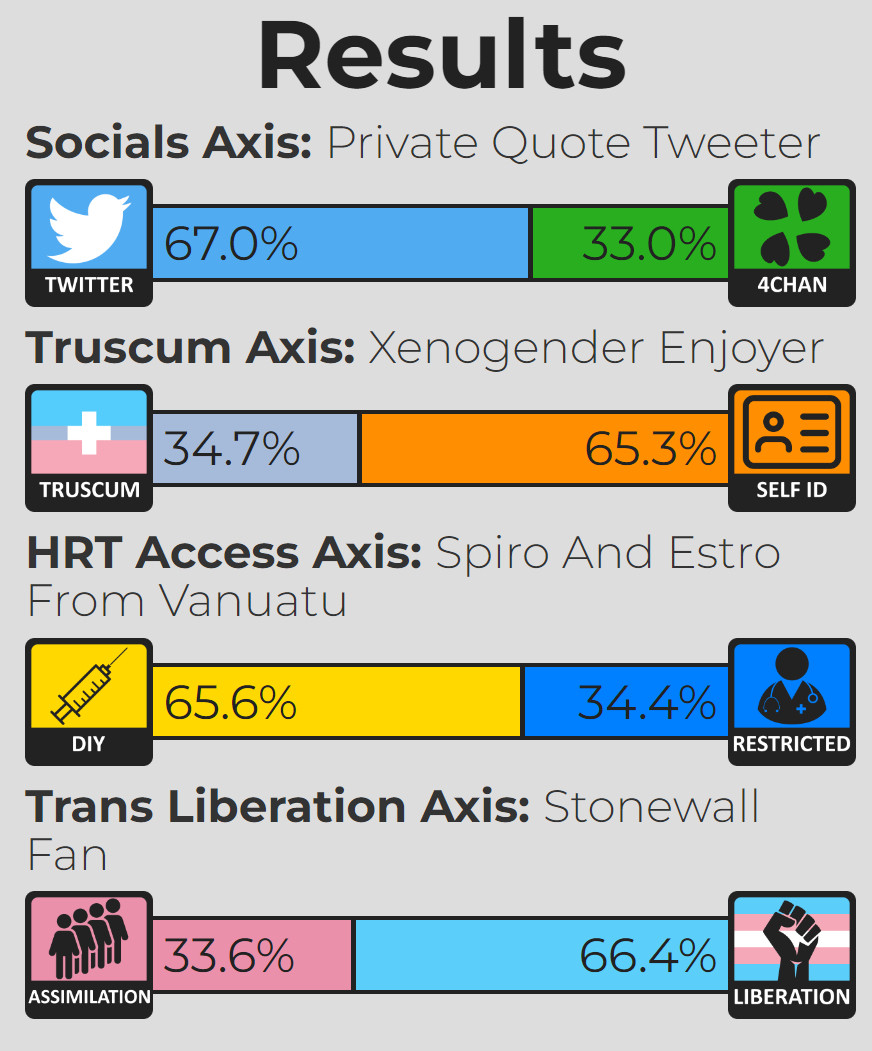 Results from the test that reads as follows:

Socials Axis: 67% Twitter, 33% 4Chan

Truscum Axis: 34.7% Truscum, 65.3% Self ID

HRT Access Axis: 65.6% DIY, 34.4% Restricted

Trans Liberation Axis: 33.6% Assimilation, 66.4% Liberation