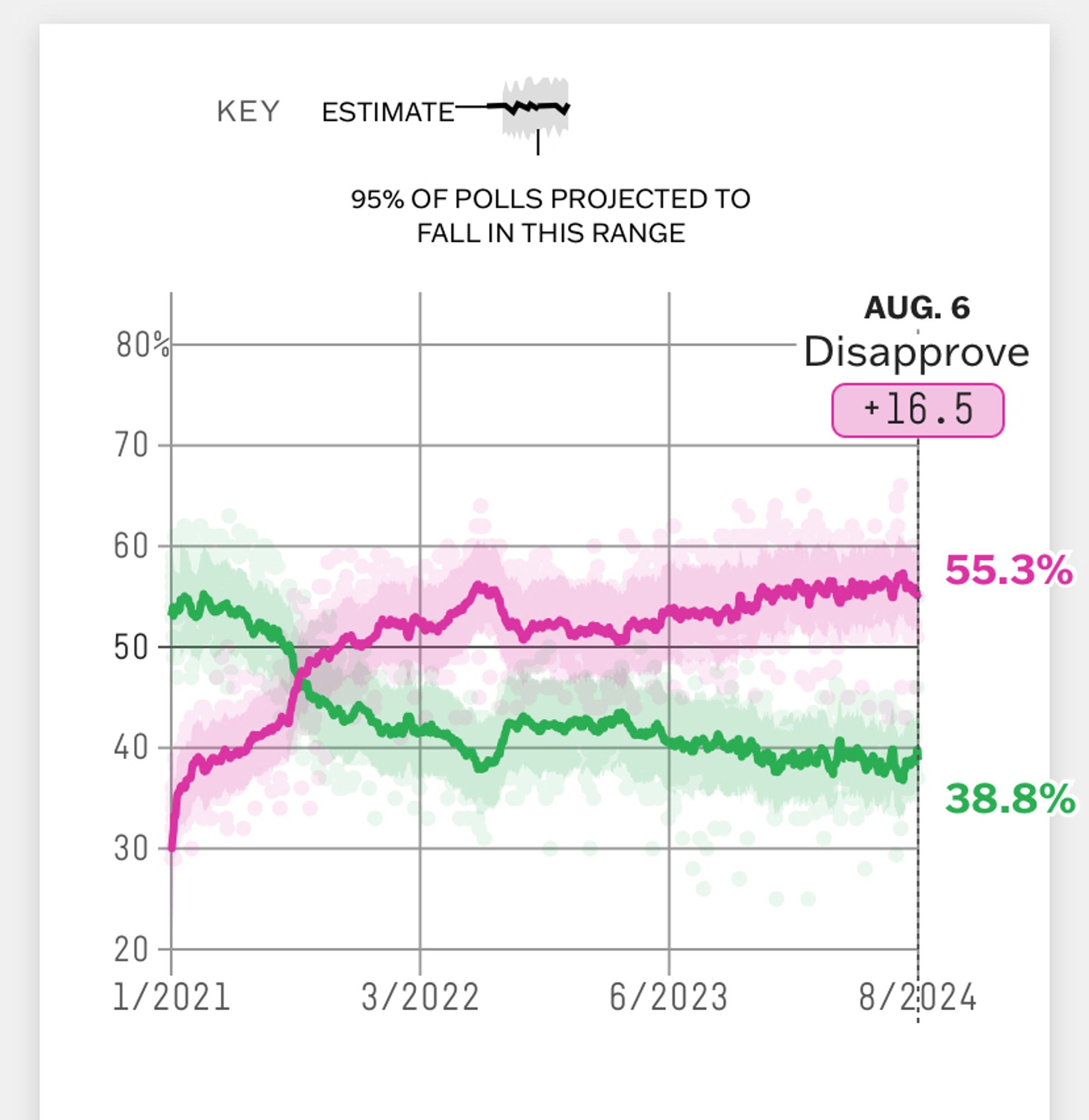 538 chart showing Biden approval falling 2021-24