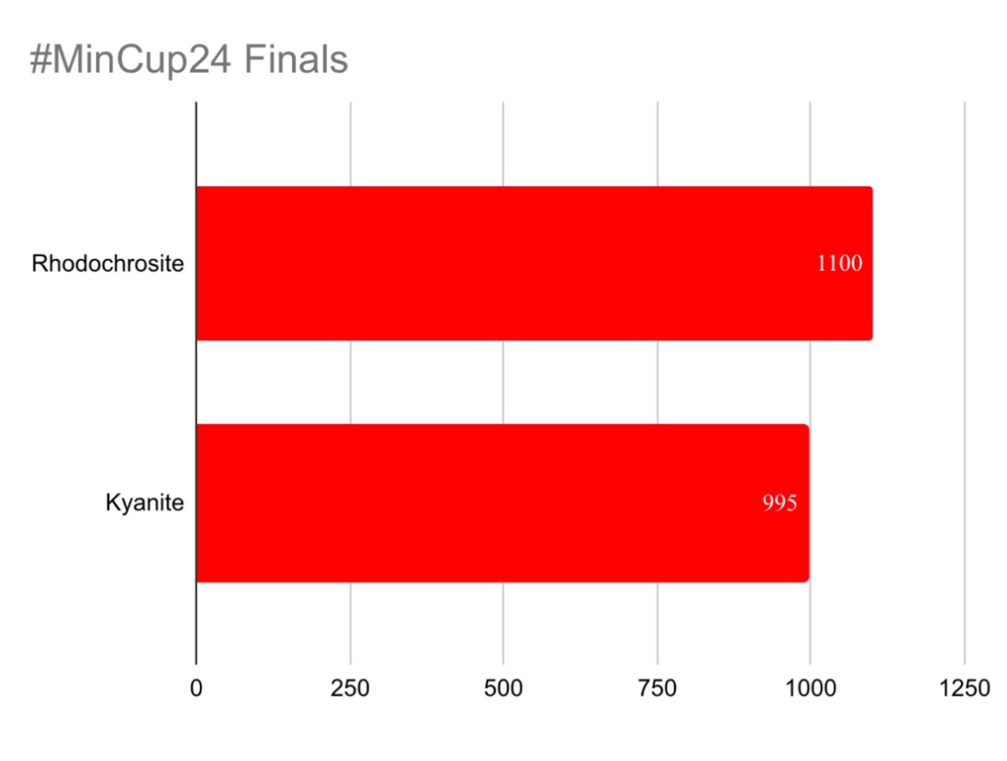 Bar chart showing rhodochrosite with 1100 votes and kyanite with 995