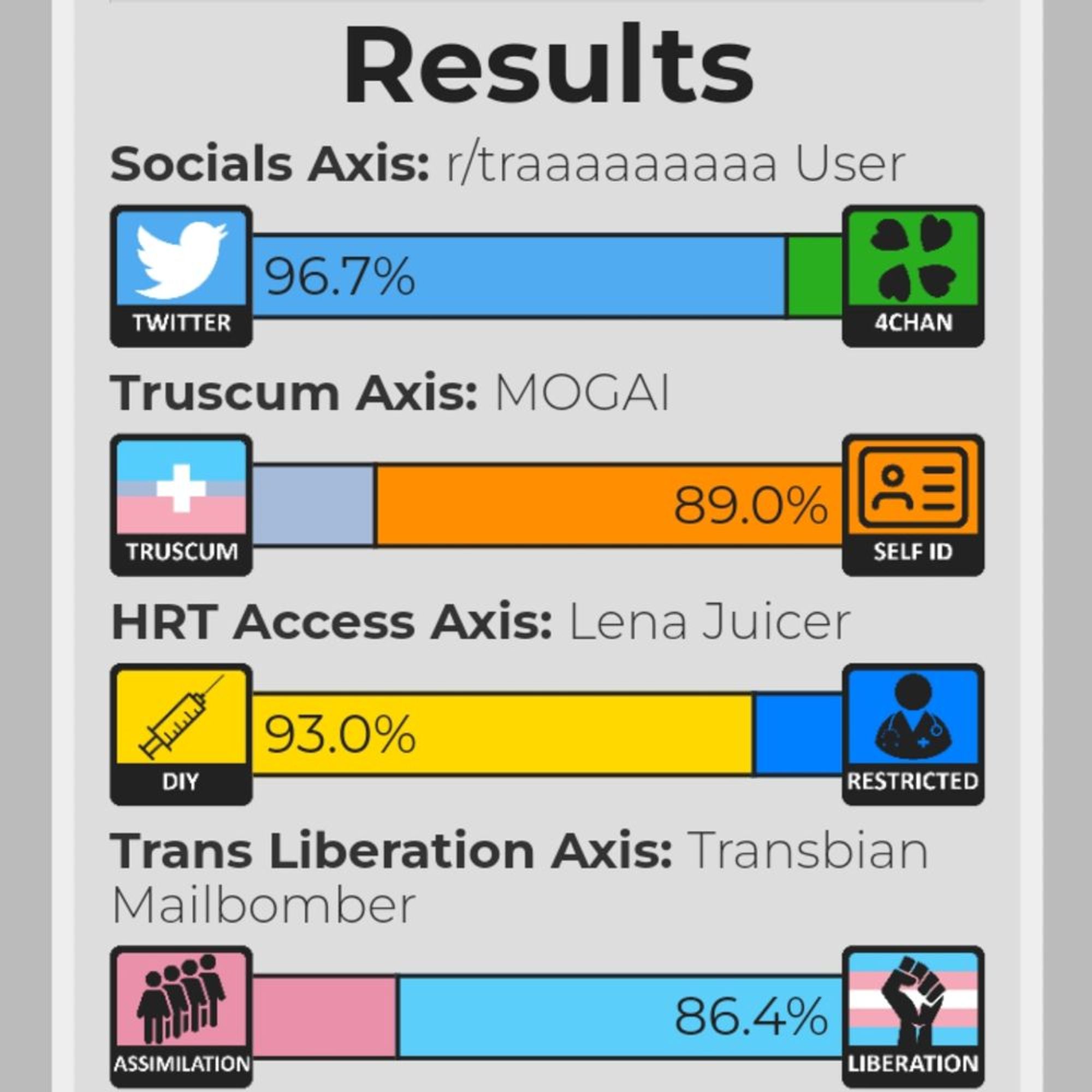 The results of an transvalues.github.io quiz

Social axis: r/traaaaaaaaa User 96.7% twitter (no label) 4chan

Truscum axis: MOGAI (no label) Truscum 89.0% Self ID

HRT access axis: Lena Juicer 93.0% DIY (no label) Restricted

Trans Liberation Axis: Transbian Mailbomber (no label) assimilation 86.4% liberation