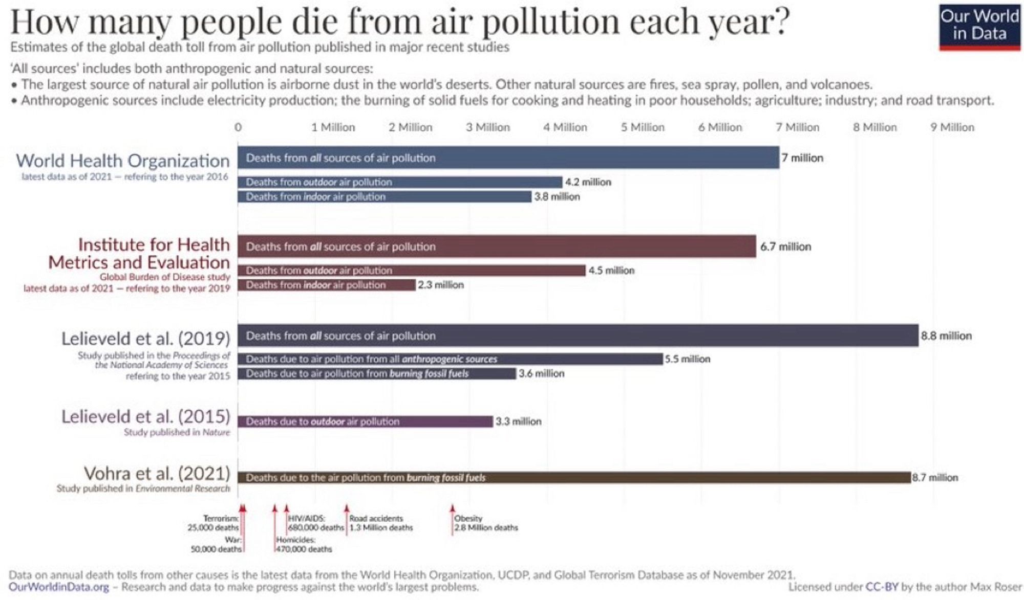 Air pollution from burning fossil fuels leads to at least 4 million premature deaths every year. 

Even if climate change wasn’t a thing, we still should switch to other forms of energy.