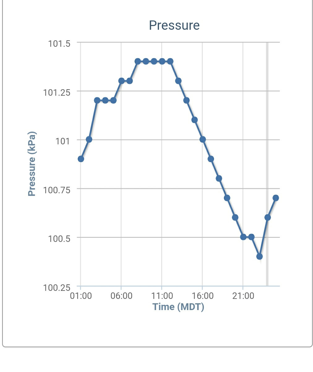 A line graph of air pressure for Edmonton AB over the last 24 hours.

It's a rounded convex curve, followed by a sharp angular drop and a sharper rebound.

Pressure starts at 100.9 kPa at 1am Oct 20 and climbs to 101.3 kPa at 8am, holding steady until 1pm. It then begins to steadily and consistently drop to a low of 100.4 kPa at 11pm, before starting to increase again at midnight. It is now 100.6 kPa at 2am Oct 21.