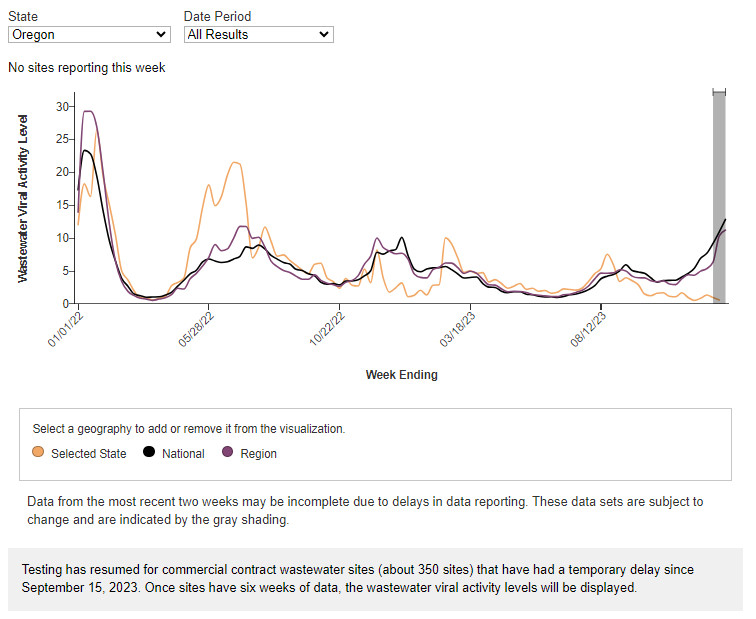 CDC State wastewater data for Oregon versus the Region versus the Nation. Region and Nation show large increases, while Oregon seems to show a continued gradual decrease.