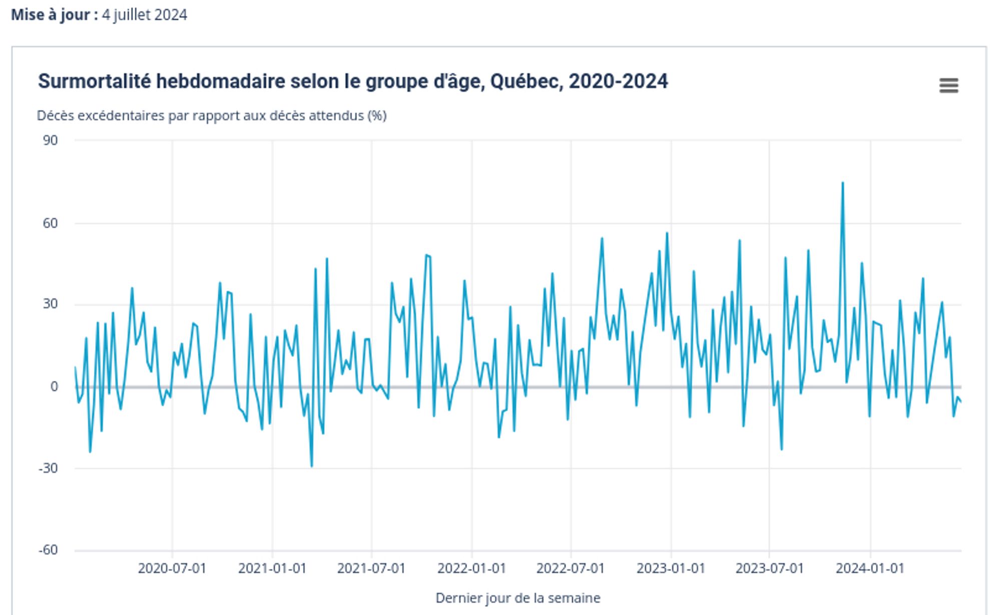 Quebec weekly excess mortality graph for people 0-49. The line is very spiky / noisy, and generally around 15% above the expected baseline.