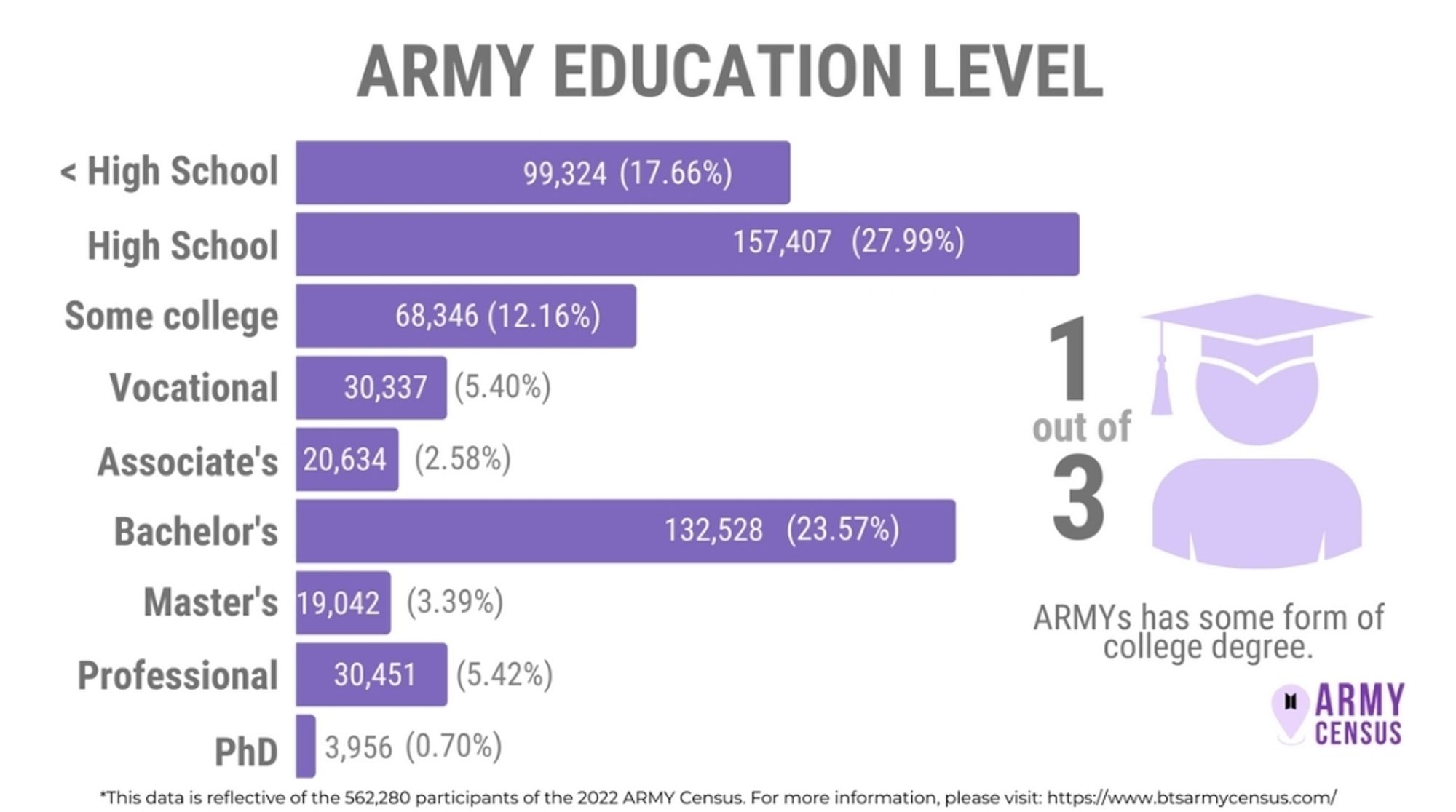 BTS ARMY CENSUS 2022 ARMY Education level