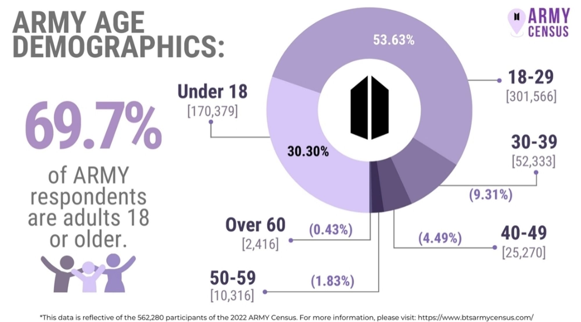 BTS ARMY AGE DEMOGRAPHIC ARMY CENSUS 2022