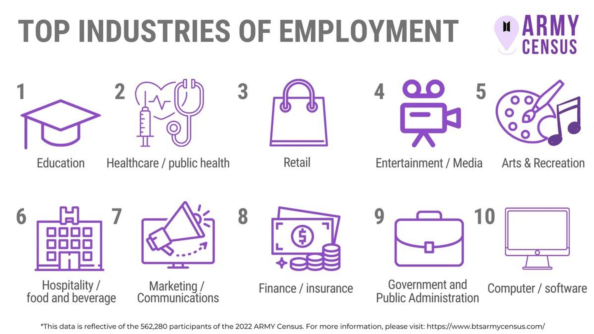 BTS ARMY CENSUS 2022 TOP INDUSTRIE EMPLOYMENT