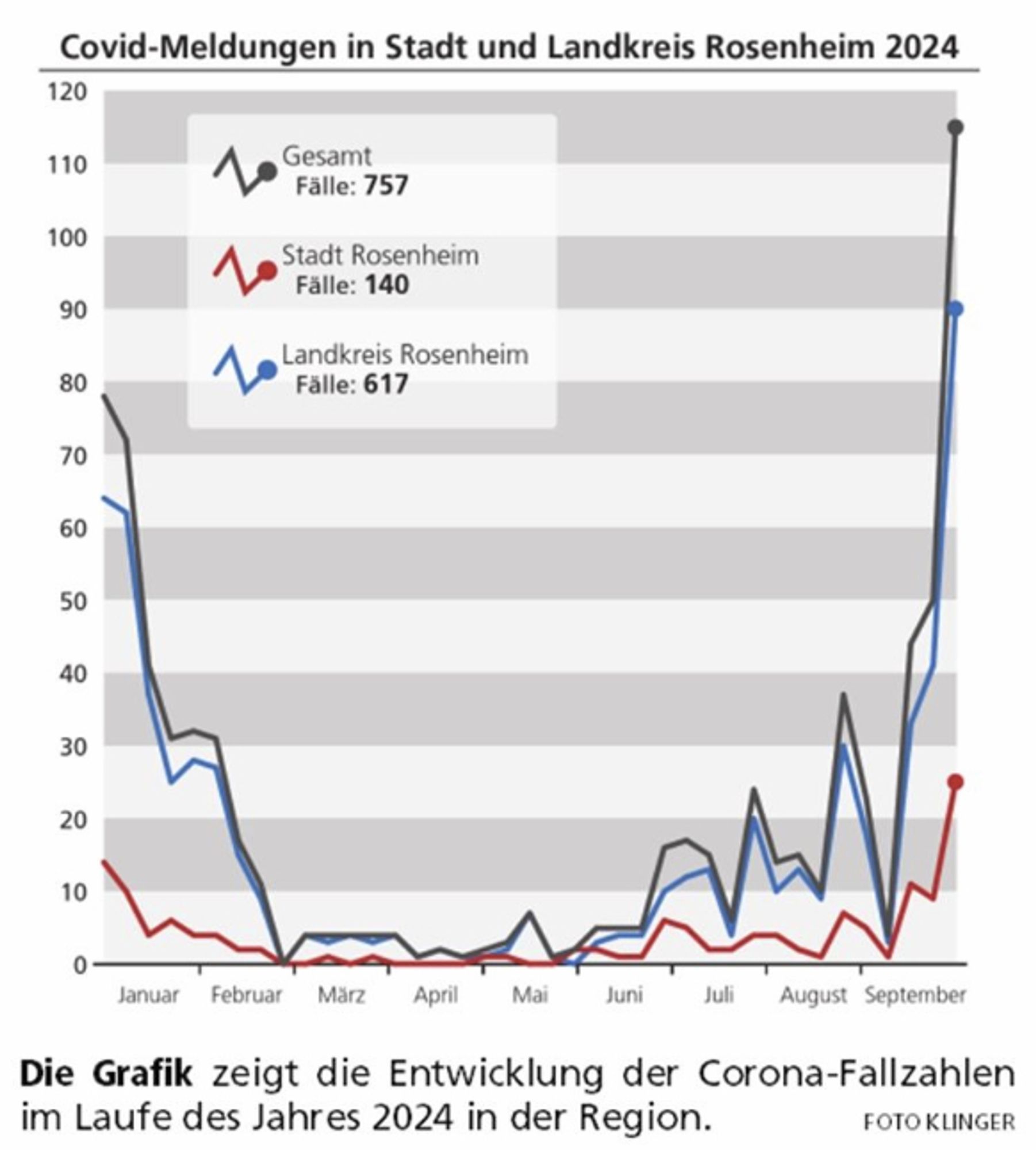 Liniendiagramm der Covid-Meldungen in Stadt und Landkreis Rosenheim 2024.
Sehr steiler Anstieg in den letzten 3 Wochen.