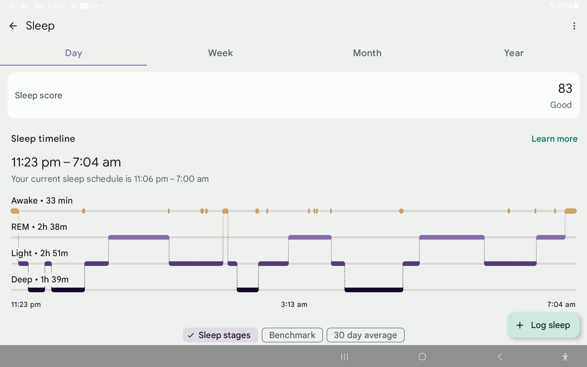 An almost perfect sleep trace, with over 2.5 hours of REM sleep and 1hr40 of deep. And no 4.30 o'clock wake - have they stopped the planes, wind changed or something?