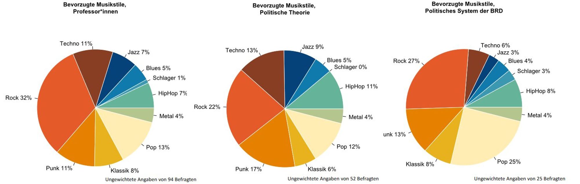 Dieser Bildvergleich zeigt drei Kreisdiagramme mit bevorzugten Musikstilen von drei Gruppen: Professorinnen, Politische Theorie, und Politisches System der BRD. Die beliebtesten Genres variieren: Bei den Professorinnen ist Rock mit 32% am stärksten vertreten, gefolgt von Pop (13%) und Techno/Punk (jeweils 11%). In der Gruppe Politische Theorie dominieren ebenfalls Rock (22%) und Pop (12%), gefolgt von Punk (17%). Im Politischen System der BRD liegt Rock mit 27% vorn, gefolgt von Pop (25%) und Techno (6%). Die Diagramme basieren auf ungegewichteten Umfragen mit 94, 52, bzw. 25 Befragten.