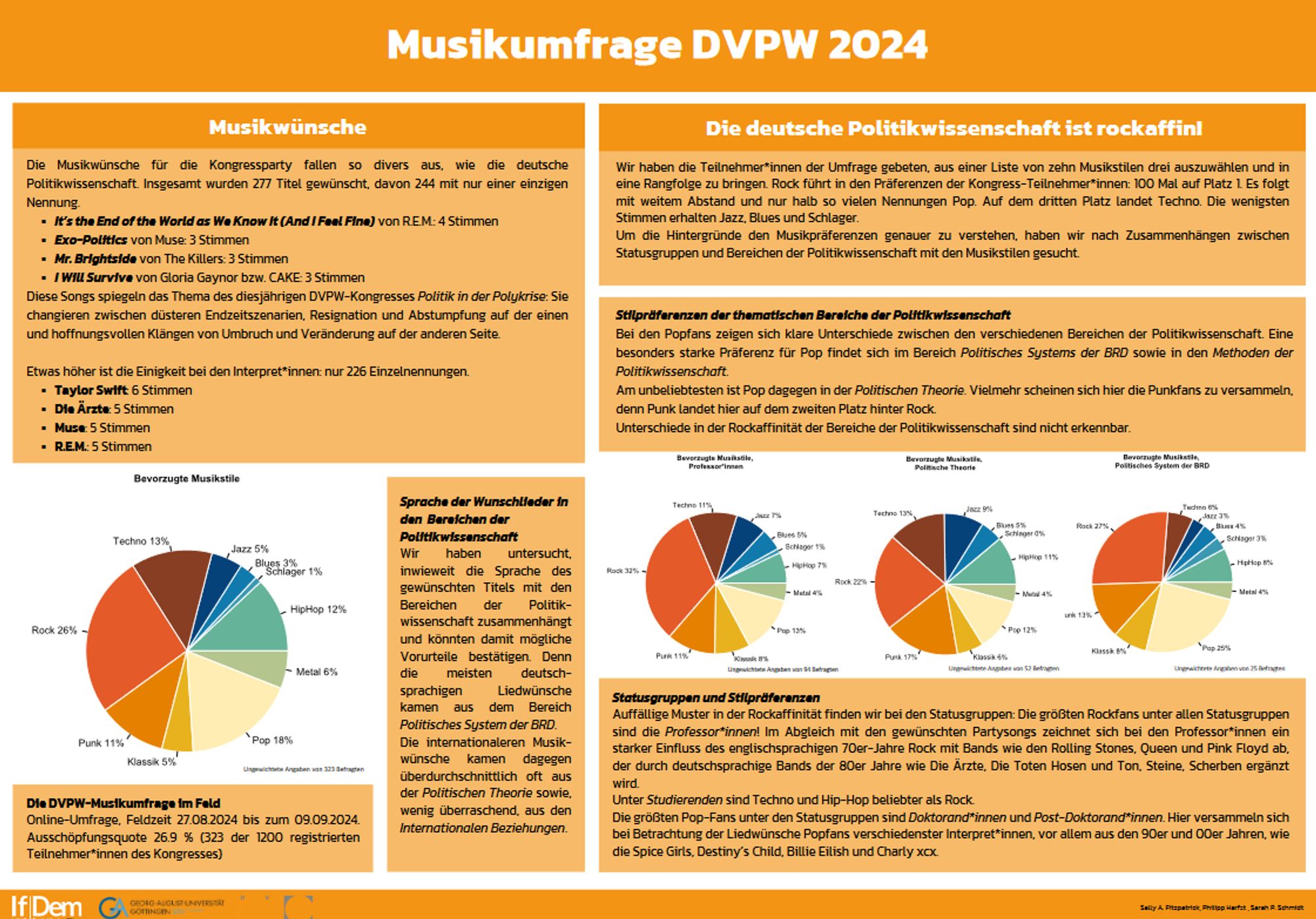 Das Bild zeigt eine Infografik der Musikumfrage der DVPW 2024. In der Mitte wird unter "Musikwünsche" hervorgehoben, dass 277 Titel für die Kongressparty gewünscht wurden, von denen Rock die meisten Nennungen erhielt, gefolgt von Pop und Techno. Zudem werden vier Musikstücke mit den häufigsten Nennungen aufgelistet, darunter "It's the End of the World" von R.E.M. Die Grafik zeigt außerdem Kreisdiagramme zur Verteilung bevorzugter Musikstile nach verschiedenen Bereichen der Politikwissenschaft, mit Rock als dominierendem Genre. Rechts und links werden Zusammenhänge zwischen Musikpräferenzen und Themenfeldern sowie Statusgruppen beschrieben.