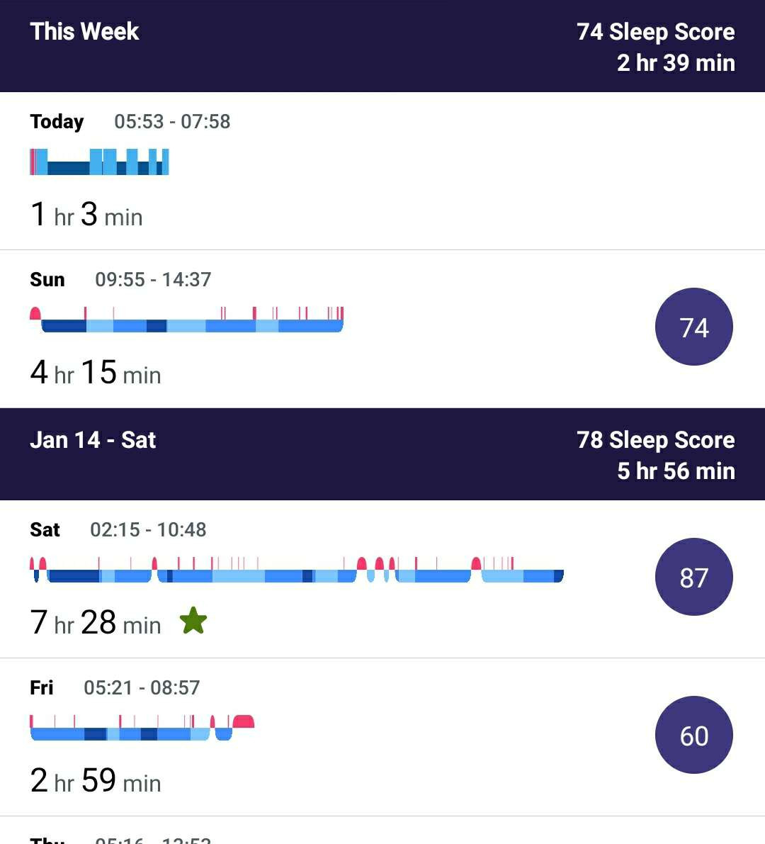 Statistics showing lack of sleep hours at 1H3M for "today".