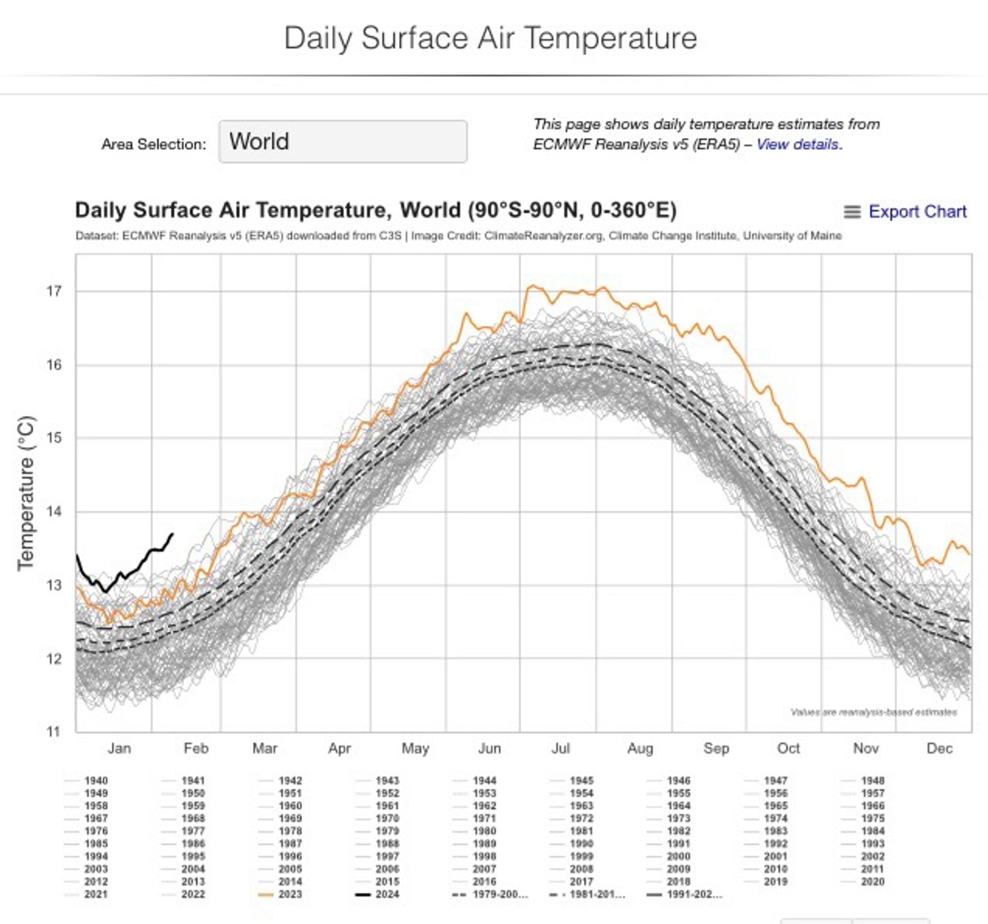 Diagramm zu den globalen Lufttemperaturen seit 1940. das letzte Jahr war schon das aller wärmste das jetzige beginnt noch wärmer