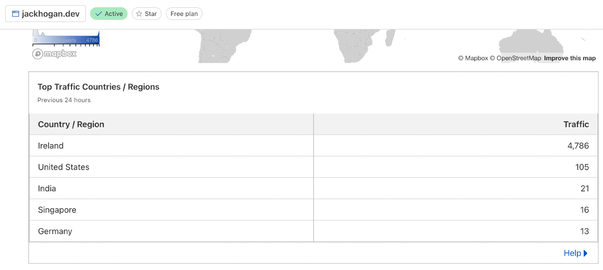 A screenshot of traffic to jackhogan.dev over the past 24 hours, showing 4.7k requests from Ireland with the next on the list being 100 requests from the US.