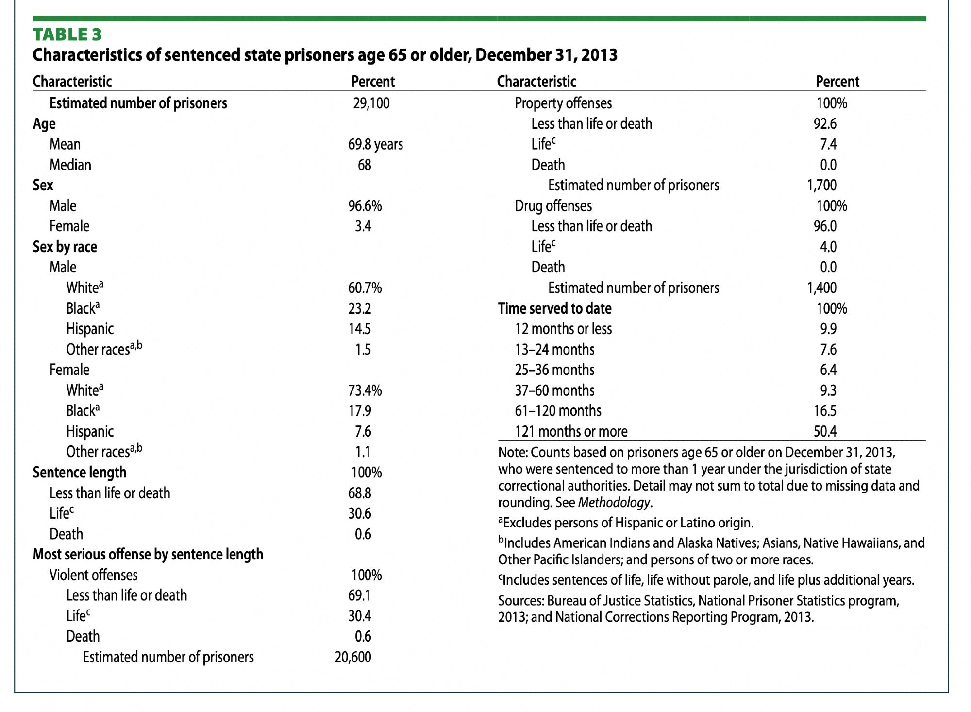 BJS over 65 data, showing percents in the post.