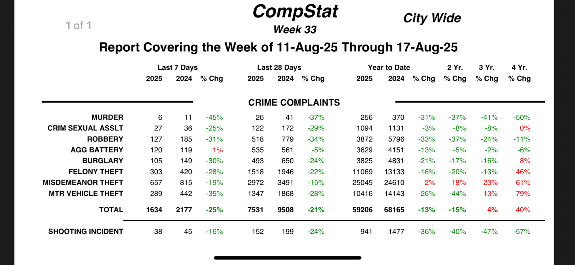 CPD CompStat showing huge drops.