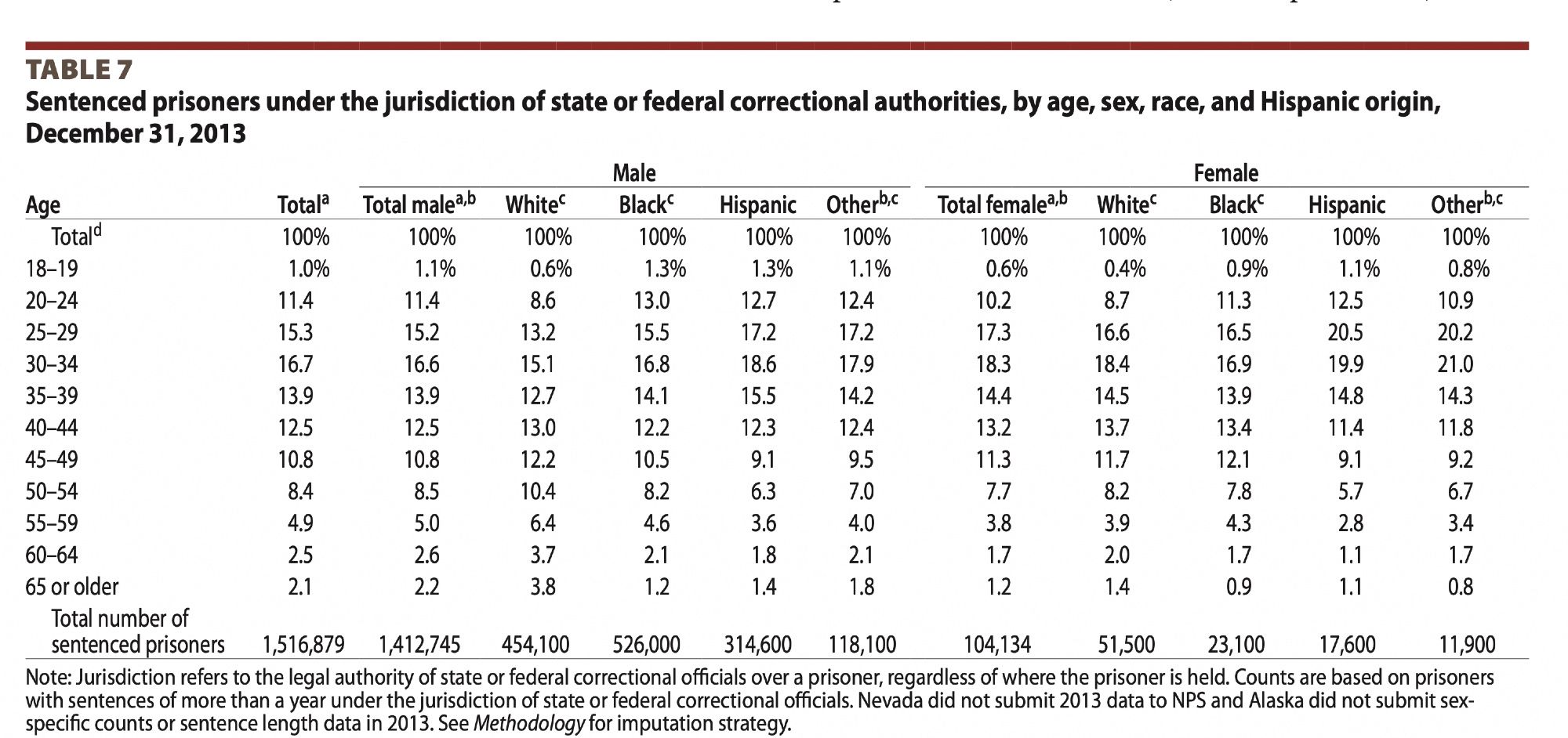 BJS total pop by sex/race for the same year (2013), showing percents in the post (once you do the math).