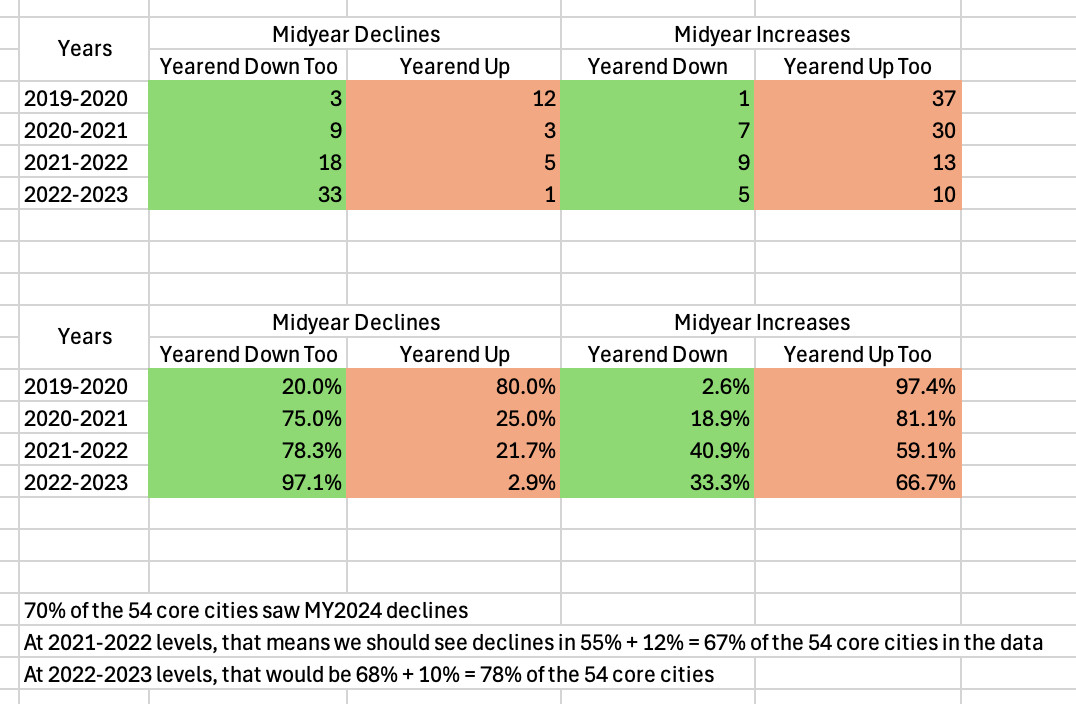 Working thru the math to see what sort of year-end outcomes we should expect from the observed midyear results.