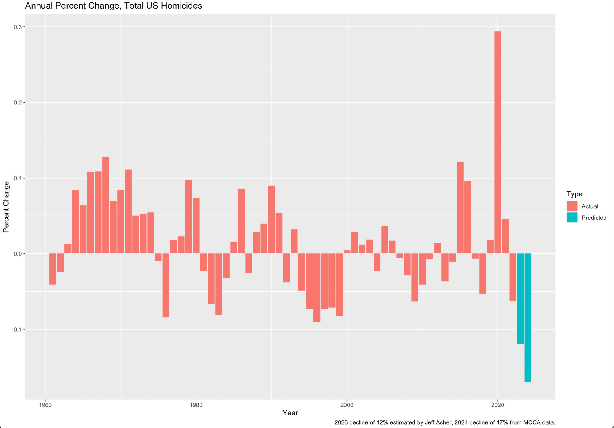 Graph showing percent changes in homicides going back to 1960.