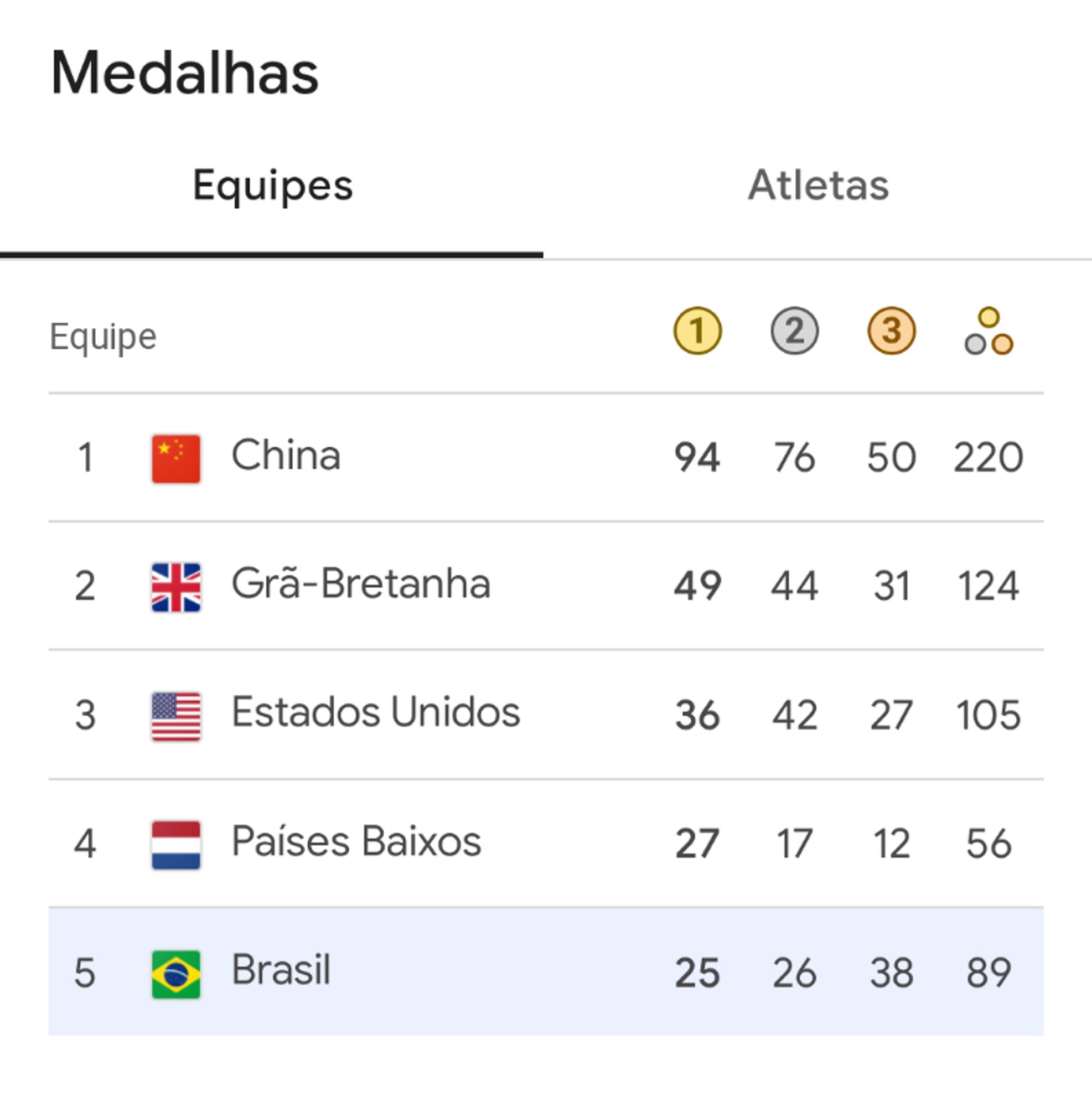 Quadro de medalhas, Brasil em quinto lugar.