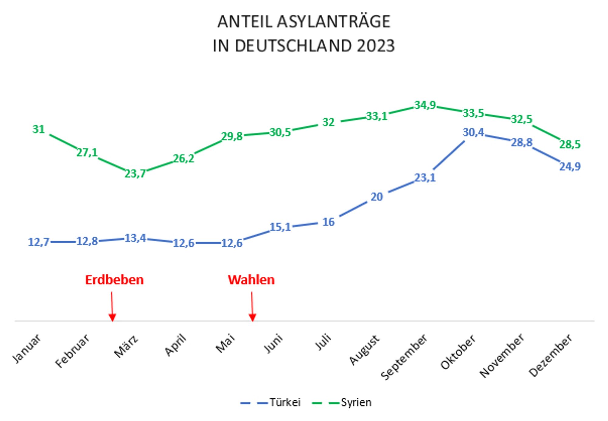 Statistik Asylanträge von türkischen und syrischen Staatsangehörigen im Jahresverlauf