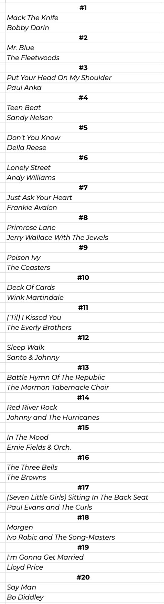 #1
Mack The Knife
Bobby Darin
#2
Mr. Blue
The Fleetwoods
#3
Put Your Head On My Shoulder
Paul Anka
#4
Teen Beat
Sandy Nelson
#5
Don't You Know
Della Reese
#6
Lonely Street
Andy Williams
#7
Just Ask Your Heart
Frankie Avalon
#8
Primrose Lane
Jerry Wallace With The Jewels
#9
Poison Ivy
The Coasters
#10
Deck Of Cards
Wink Martindale
#11
('Til) I Kissed You
The Everly Brothers
#12
Sleep Walk
Santo & Johnny
#13
Battle Hymn Of The Republic
The Mormon Tabernacle Choir
#14
Red River Rock
Johnny and The Hurricanes
#15
In The Mood
Ernie Fields & Orch.
#16
The Three Bells
The Browns
#17
(Seven Little Girls) Sitting In The Back Seat
Paul Evans and The Curls
#18
Morgen
Ivo Robic and The Song-Masters
#19
I'm Gonna Get Married
Lloyd Price
#20
Say Man
Bo Diddley