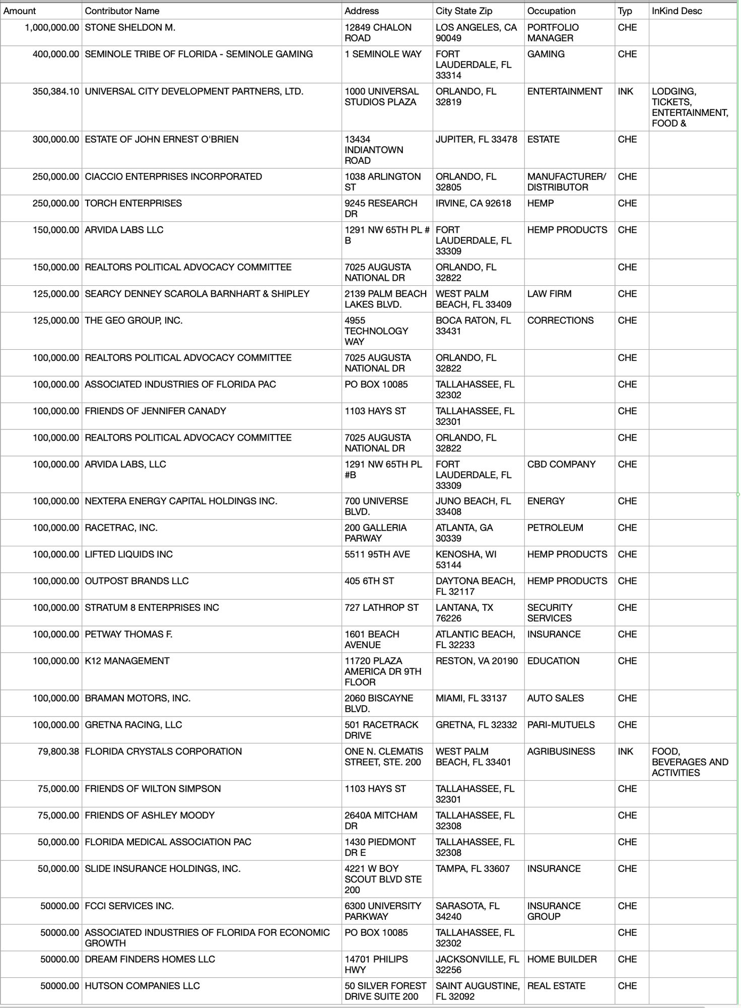 Amount	Contributor Name	Address	City State Zip	Occupation	Typ
1,000,000.00	STONE SHELDON M.	12849 CHALON ROAD	LOS ANGELES, CA 90049	PORTFOLIO MANAGER	CHE
400,000.00	SEMINOLE TRIBE OF FLORIDA - SEMINOLE GAMING	1 SEMINOLE WAY	FORT LAUDERDALE, FL 33314	GAMING	CHE
350,384.10	UNIVERSAL CITY DEVELOPMENT PARTNERS, LTD.	1000 UNIVERSAL STUDIOS PLAZA	ORLANDO, FL 32819	ENTERTAINMENT	INK
300,000.00	ESTATE OF JOHN ERNEST O'BRIEN	13434 INDIANTOWN ROAD	JUPITER, FL 33478	ESTATE	CHE
250,000.00	CIACCIO ENTERPRISES INCORPORATED	1038 ARLINGTON ST	ORLANDO, FL 32805	MANUFACTURER/DISTRIBUTOR	CHE
250,000.00	TORCH ENTERPRISES	9245 RESEARCH DR	IRVINE, CA 92618	HEMP	CHE
150,000.00	ARVIDA LABS LLC	1291 NW 65TH PL # B	FORT LAUDERDALE, FL 33309	HEMP PRODUCTS	CHE
150,000.00	REALTORS POLITICAL ADVOCACY COMMITTEE	7025 AUGUSTA NATIONAL DR	ORLANDO, FL 32822		CHE
125,000.00	SEARCY DENNEY SCAROLA BARNHART & SHIPLEY	2139 PALM BEACH LAKES BLVD.	WEST PALM BEACH, FL 33409	LAW FIRM	CHE
125,000.00	THE GEO GROUP, INC.	4955 TECHN