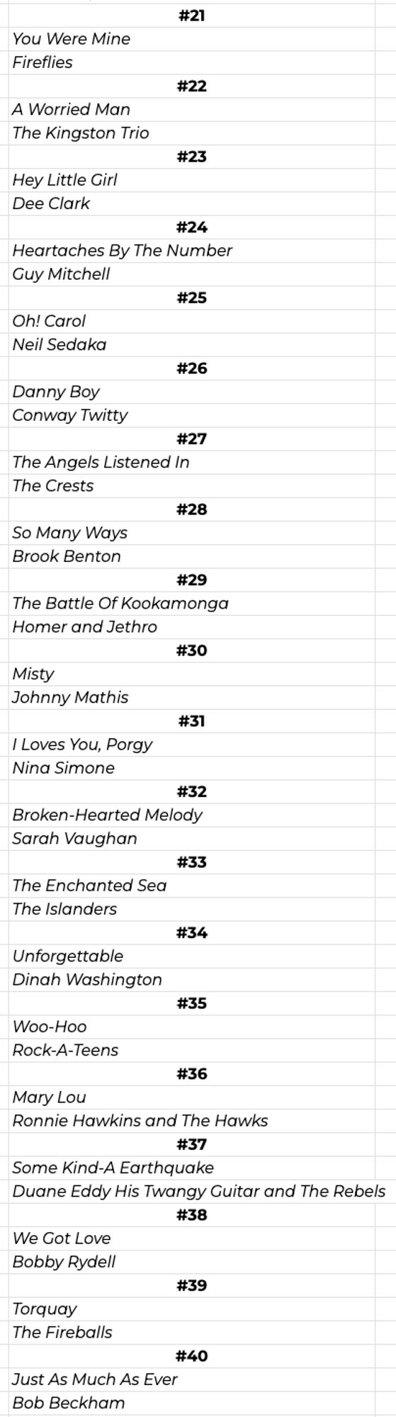 #21
You Were Mine
Fireflies
#22
A Worried Man
The Kingston Trio
#23
Hey Little Girl
Dee Clark
#24
Heartaches By The Number
Guy Mitchell
#25
Oh! Carol
Neil Sedaka
#26
Danny Boy
Conway Twitty
#27
The Angels Listened In
The Crests
#28
So Many Ways
Brook Benton
#29
The Battle Of Kookamonga
Homer and Jethro
#30
Misty
Johnny Mathis
#31
I Loves You, Porgy
Nina Simone
#32
Broken-Hearted Melody
Sarah Vaughan
#33
The Enchanted Sea
The Islanders
#34
Unforgettable
Dinah Washington
#35
Woo-Hoo
Rock-A-Teens
#36
Mary Lou
Ronnie Hawkins and The Hawks
#37
Some Kind-A Earthquake
Duane Eddy His Twangy Guitar and The Rebels
#38
We Got Love
Bobby Rydell
#39
Torquay
The Fireballs
#40
Just As Much As Ever
Bob Beckham