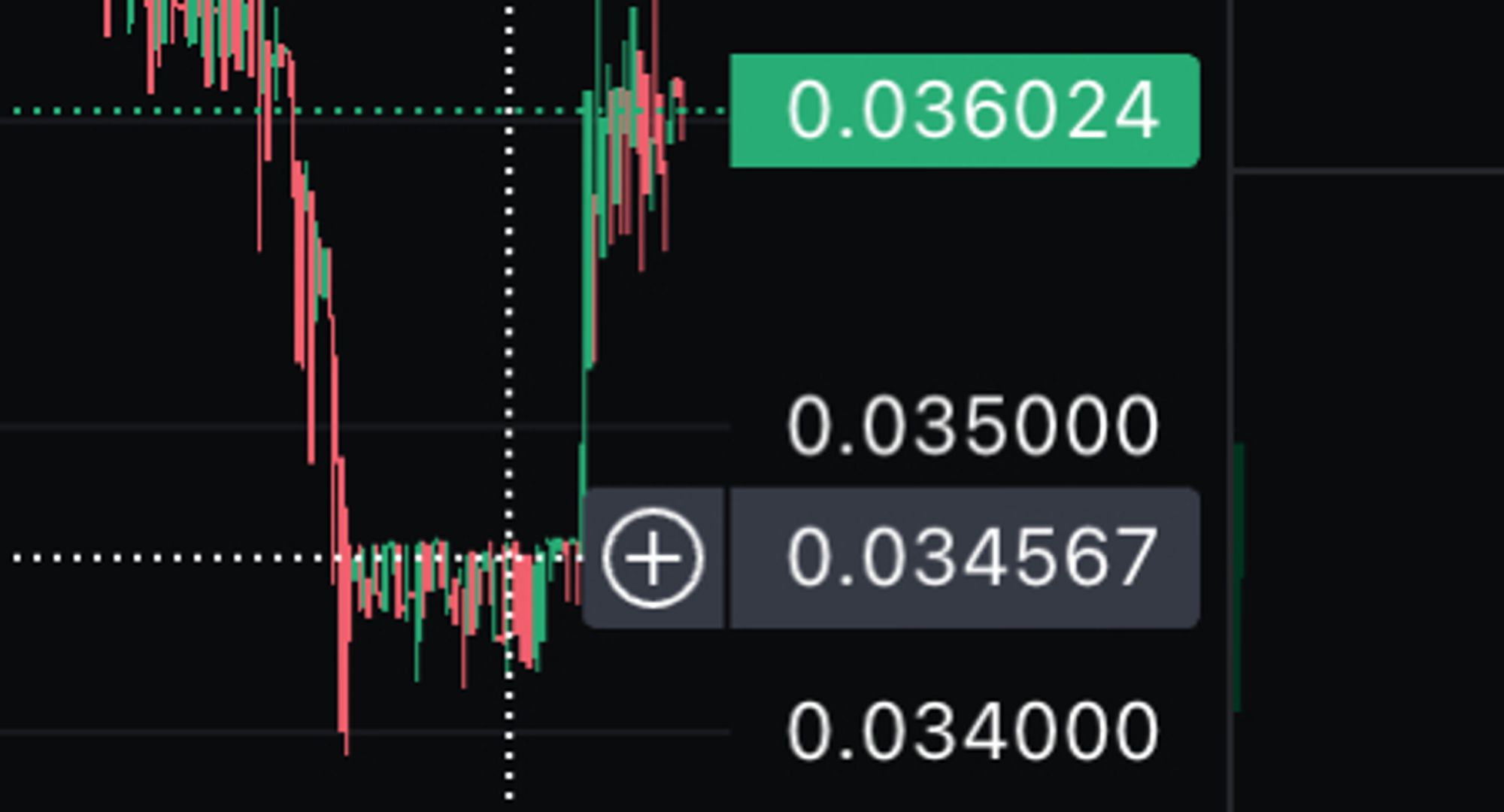 A screenshot of a cryptocurrency trading platform with a candlestick chart. The chart has a period during which the price was flat at exactly 0.034567 dollars. 3 4 5 6 7