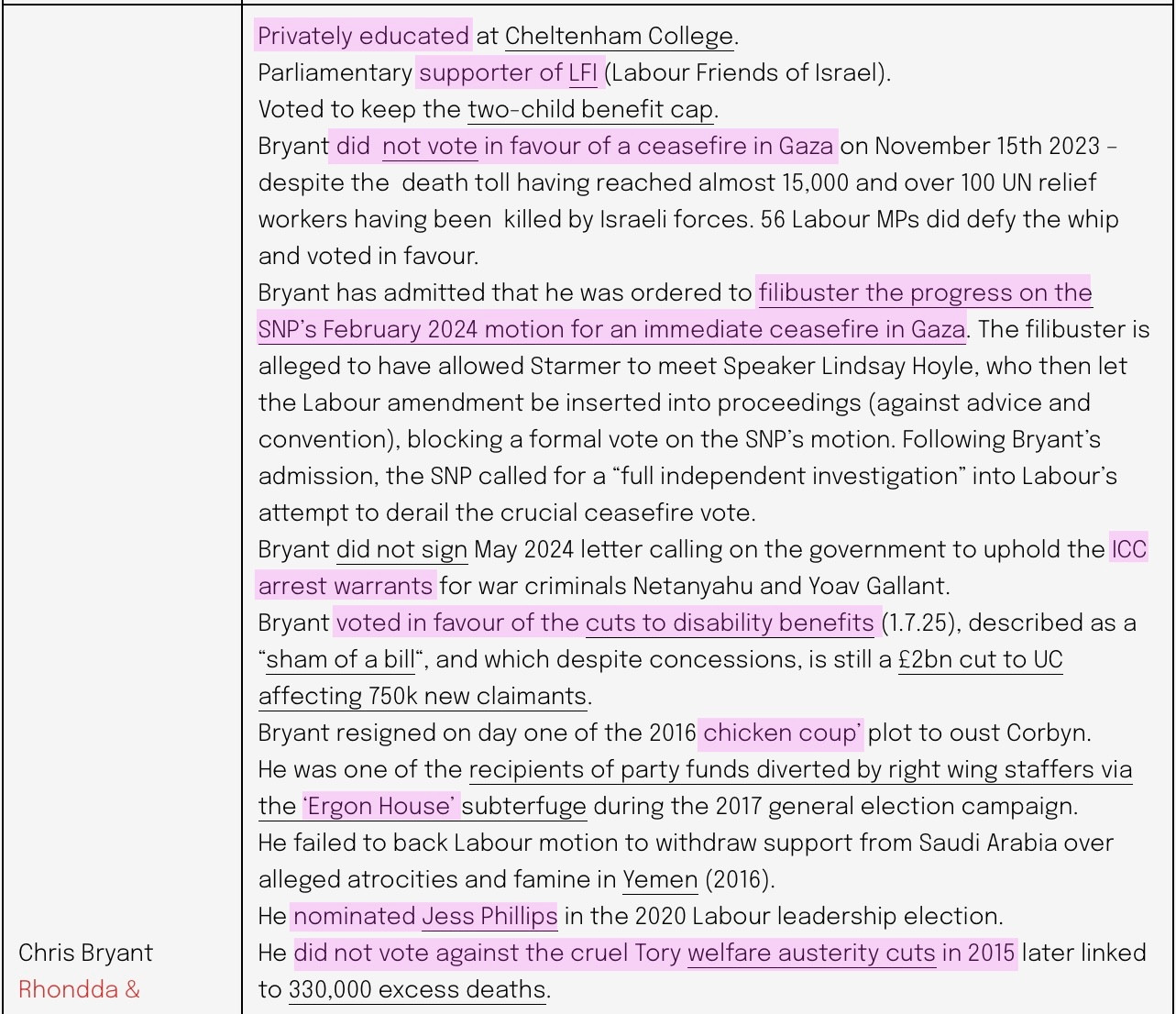 Scroll to section on Bryant:
https://labourrightwatch.wordpress.com/2025/06/11/the-lesser-reported-details-about-sitting-labour-mps/