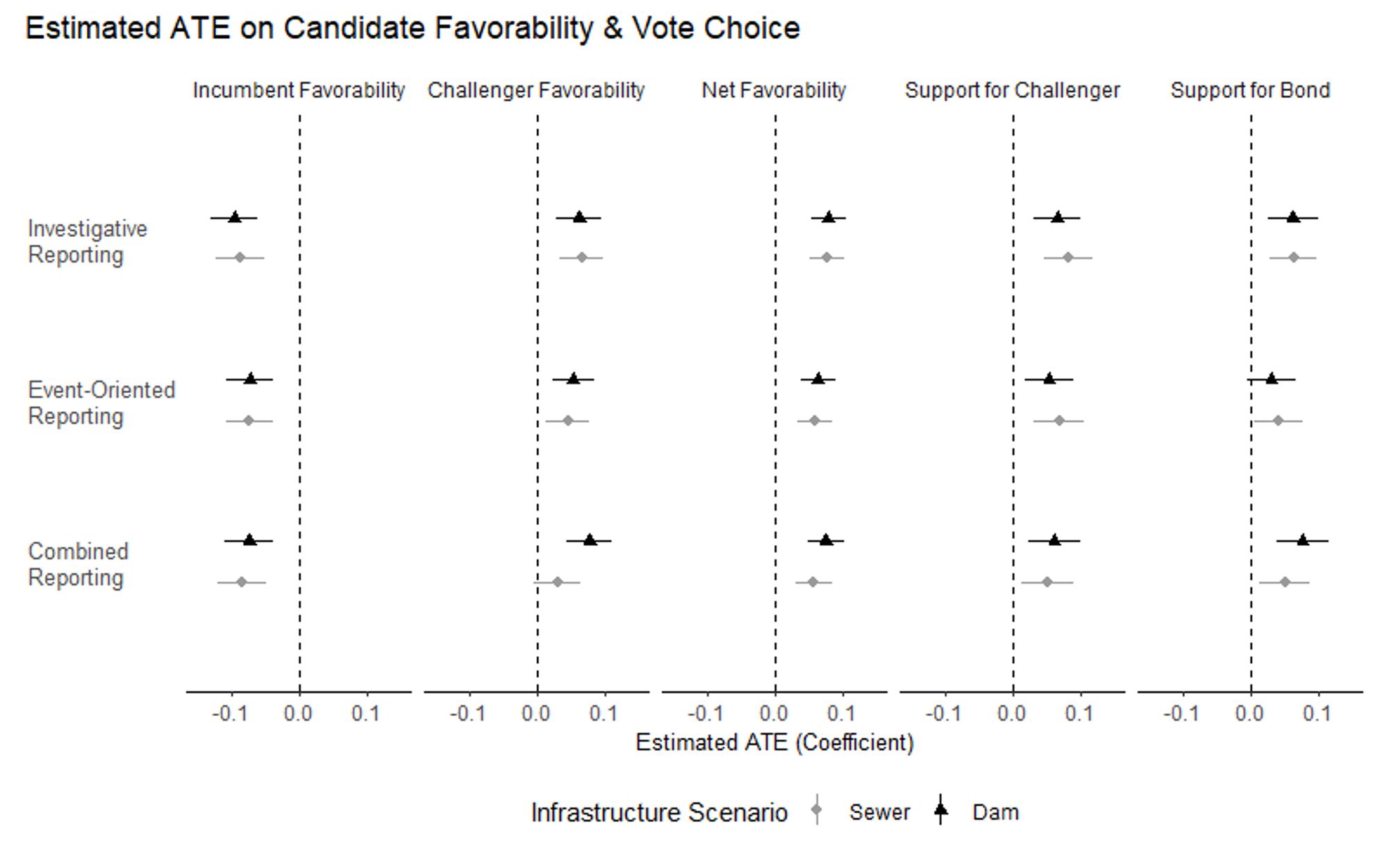 Figure 2 of the article, which shows positive information effects on electoral accountability and support for public infrastructure spending.