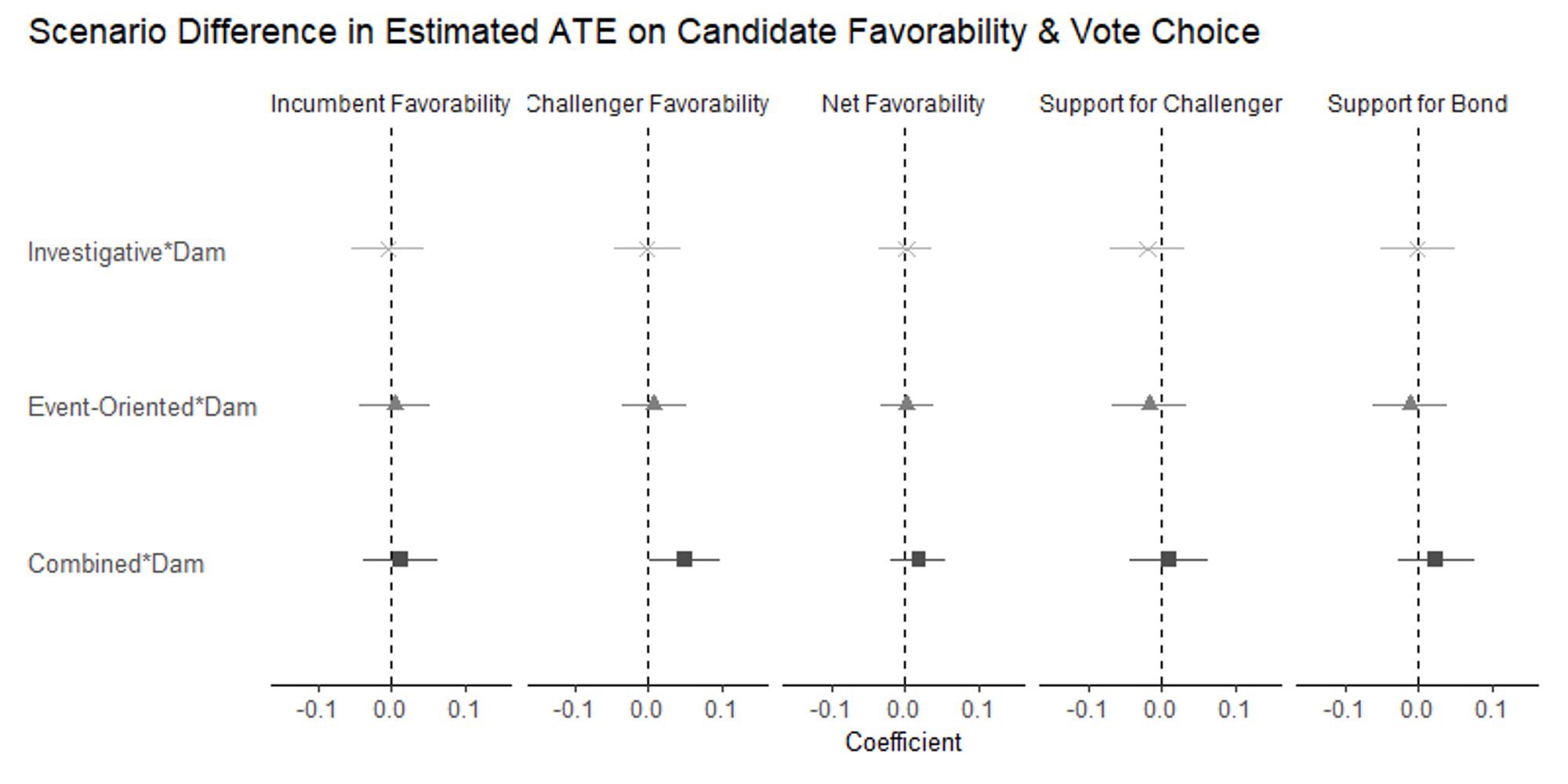 Figure 4 of the paper, showing little difference between investigative and contextual treatments.