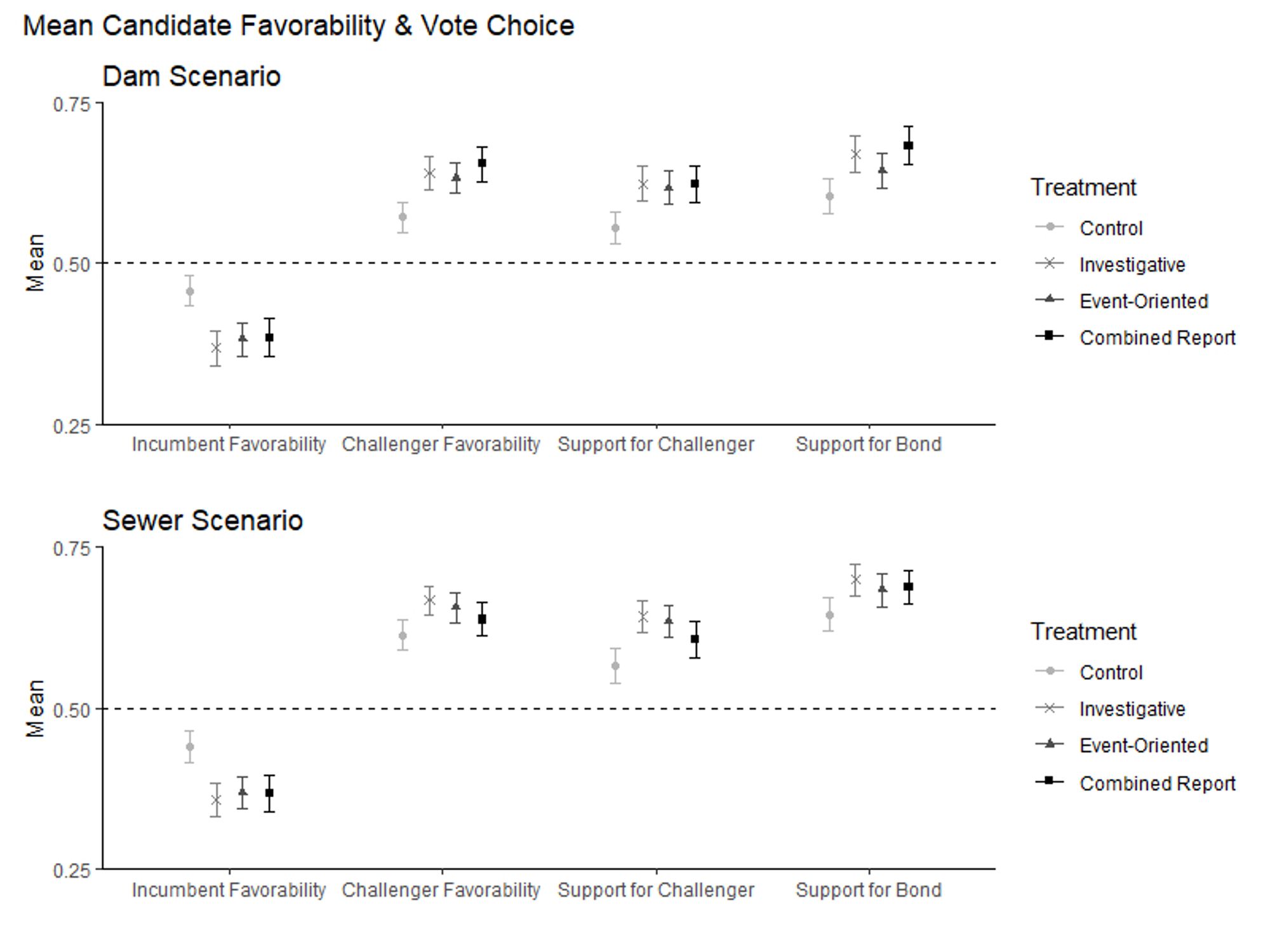 Figure 3 of the article, which shows average levels of support within each information condition for two mayoral candidates and a bond proposal.