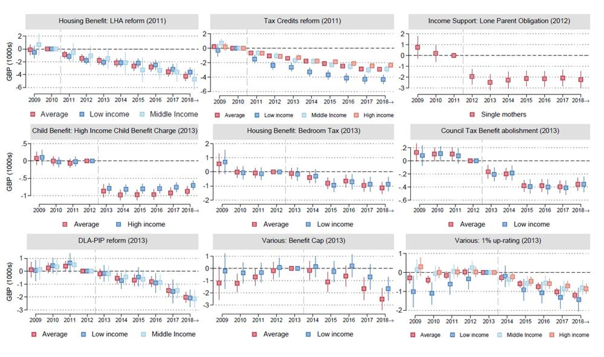 Losses (GBP) in the corresponding source of benefit income for 9 major austerity reforms in the UK 2011-2013. Parents of adolescent children, Understanding Society data (Waves 1-10)