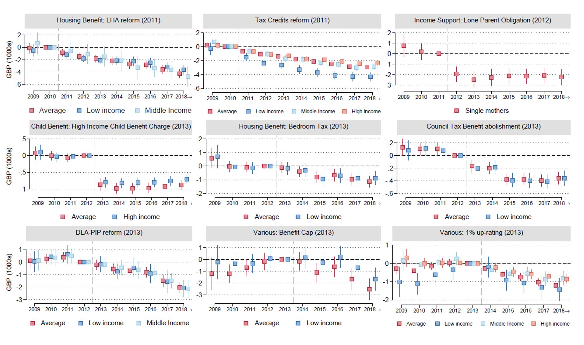 Losses (GBP) in the corresponding source of benefit income for 9 major austerity reforms in the UK 2011-2013. Parents of adolescent children, Understanding Society data (Waves 1-10)