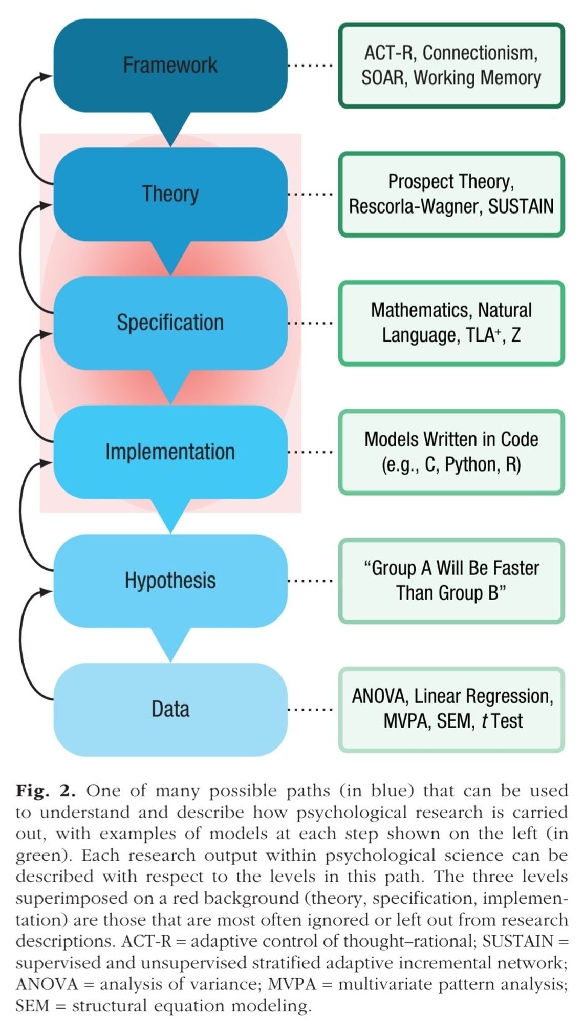 fig 2 in Guest, O., & Martin, A. E. (2021). How Computational Modeling Can Force Theory Building in Psychological Science. Perspectives on Psychological Science, 16(4), 789-802. https://doi.org/10.1177/1745691620970585