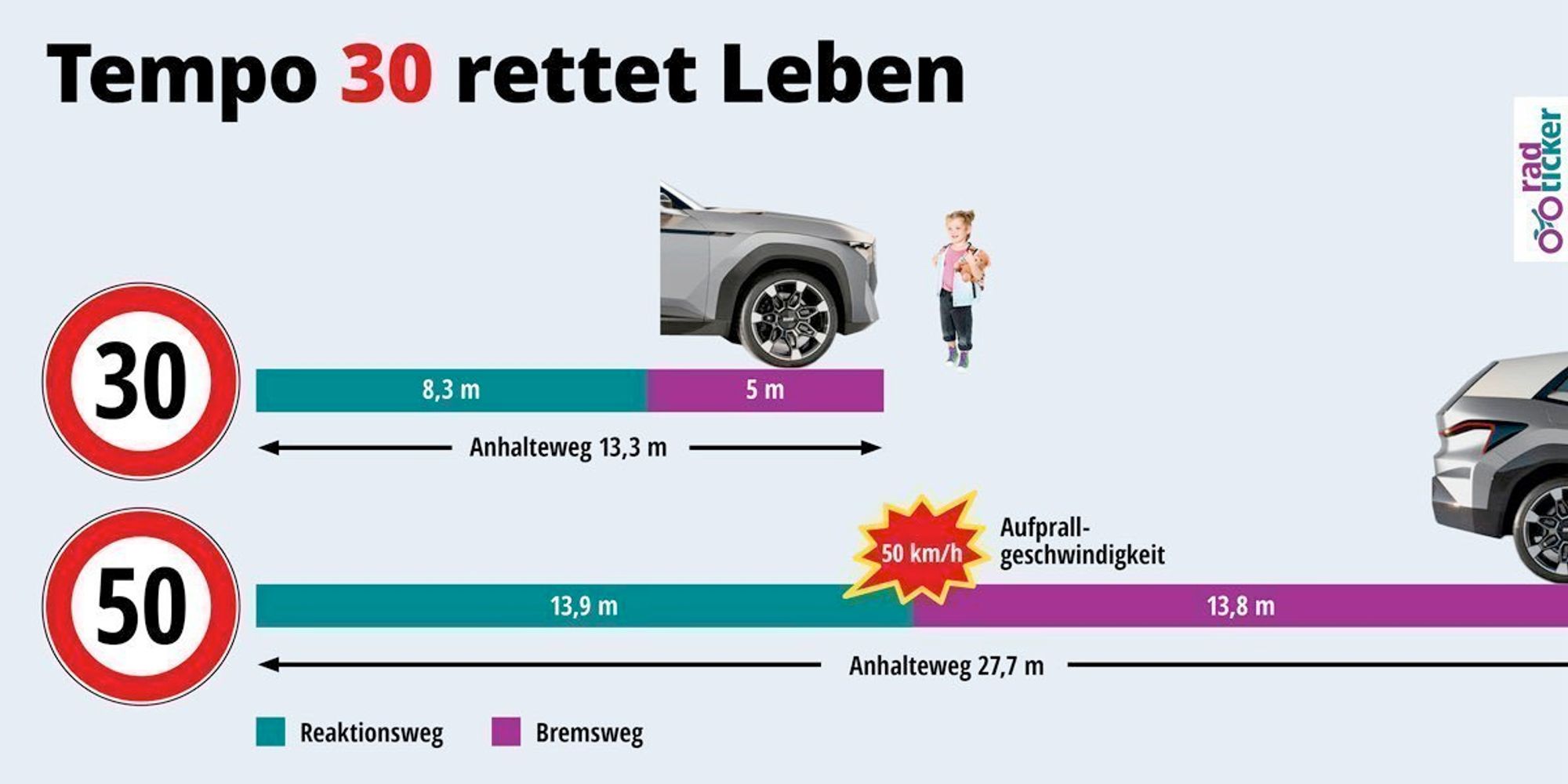 Eine Grafik, die den Anhalteweg bei Tempo 30 = 13,3 m gegenüber Tempo 50 = 27,7 m darstellt.