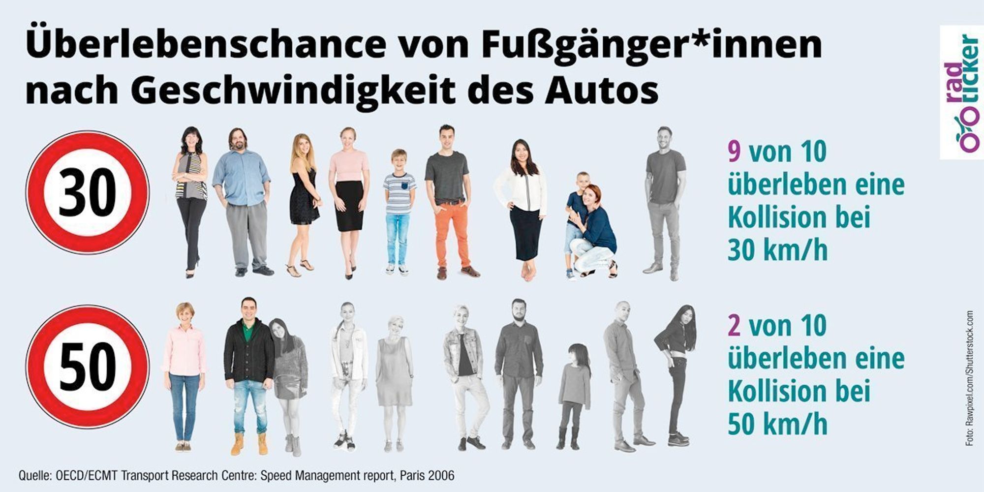 Überschrift: Überlebenschance von Fußgänger:innen nach geschwindigkeit des Autos.
Bild: Zwei Reihen mit zehn Personen. Obere Reihe mit Tempo 30 Schild, eine Person in dieser Reihe ist schwarz/weiß abgebildet. Der Text daneben: 9 von 10 überleben eine Kollision bei 30 km/h
Untere Reihe mit Tempo 50 Schild, 8 Personen sind schwarz/weiß abgebildet. Der Text daneben: 2 von 10 überleben eine Kolllision bei 50 km/h.