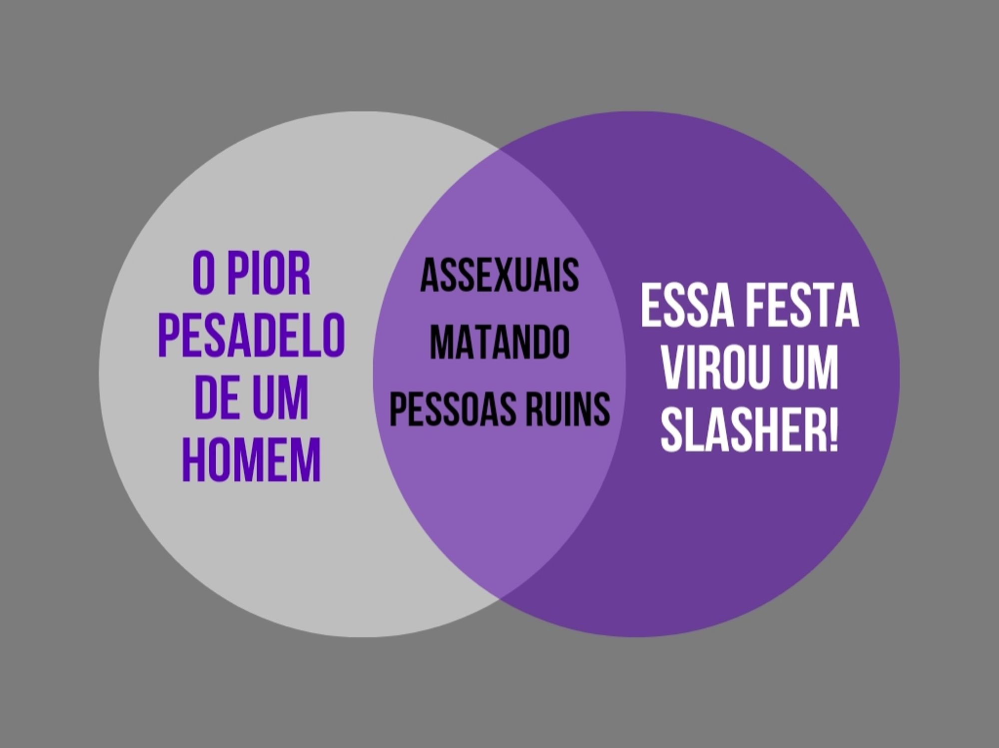 Diagrama de venn com duas histórias: O Pior Pesadelo de um homem e Essa festa virou um slasher! A intersecção entre elas é "assexuais matando pessoas ruins".