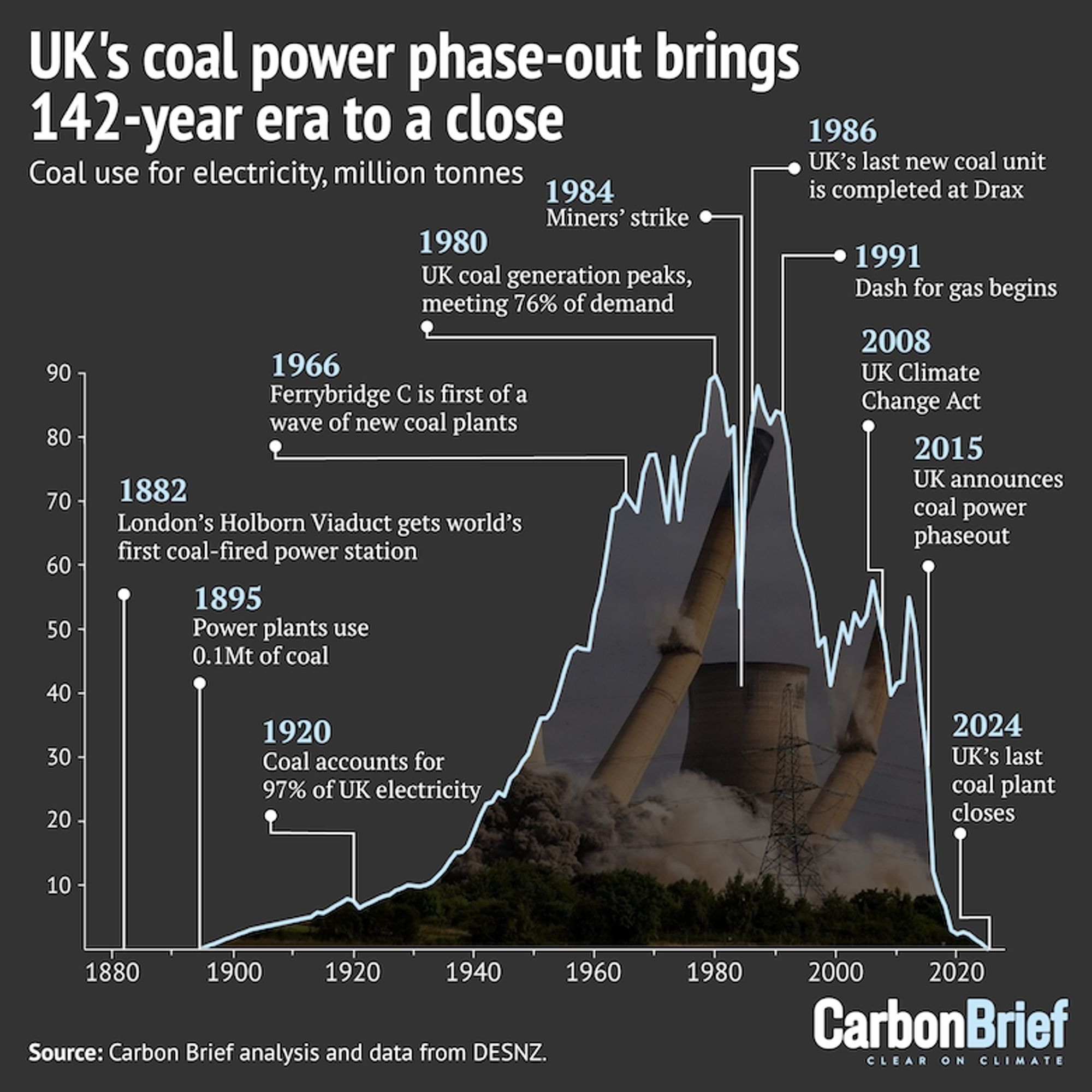 Este infográfico detalha o declínio do uso de carvão na geração de eletricidade no Reino Unido, culminando com a eliminação total prevista para 2024. O gráfico apresenta uma linha de tempo que vai de 1880 até 2024, destacando momentos-chave relacionados ao uso do carvão para eletricidade.

Eixo vertical:

Representa o uso de carvão para geração de eletricidade em milhões de toneladas. Começa com 0 e vai até 90 milhões de toneladas no topo.


Eixo horizontal:

Mostra os anos, começando em 1880 e indo até 2024, cobrindo mais de 140 anos.


Principais marcos ao longo da linha de tempo:

1. 1882: O gráfico começa com o primeiro uso de carvão em grande escala. O Viaduto de Holborn, em Londres, inaugura a primeira estação de energia movida a carvão no mundo.


2. 1895: As plantas de energia do Reino Unido usaram 0,1 milhão de toneladas de carvão para gerar eletricidade.


3. 1920: O carvão representava 97% da eletricidade do Reino Unido, com o consumo em cerca de 10 milhões de toneladas.