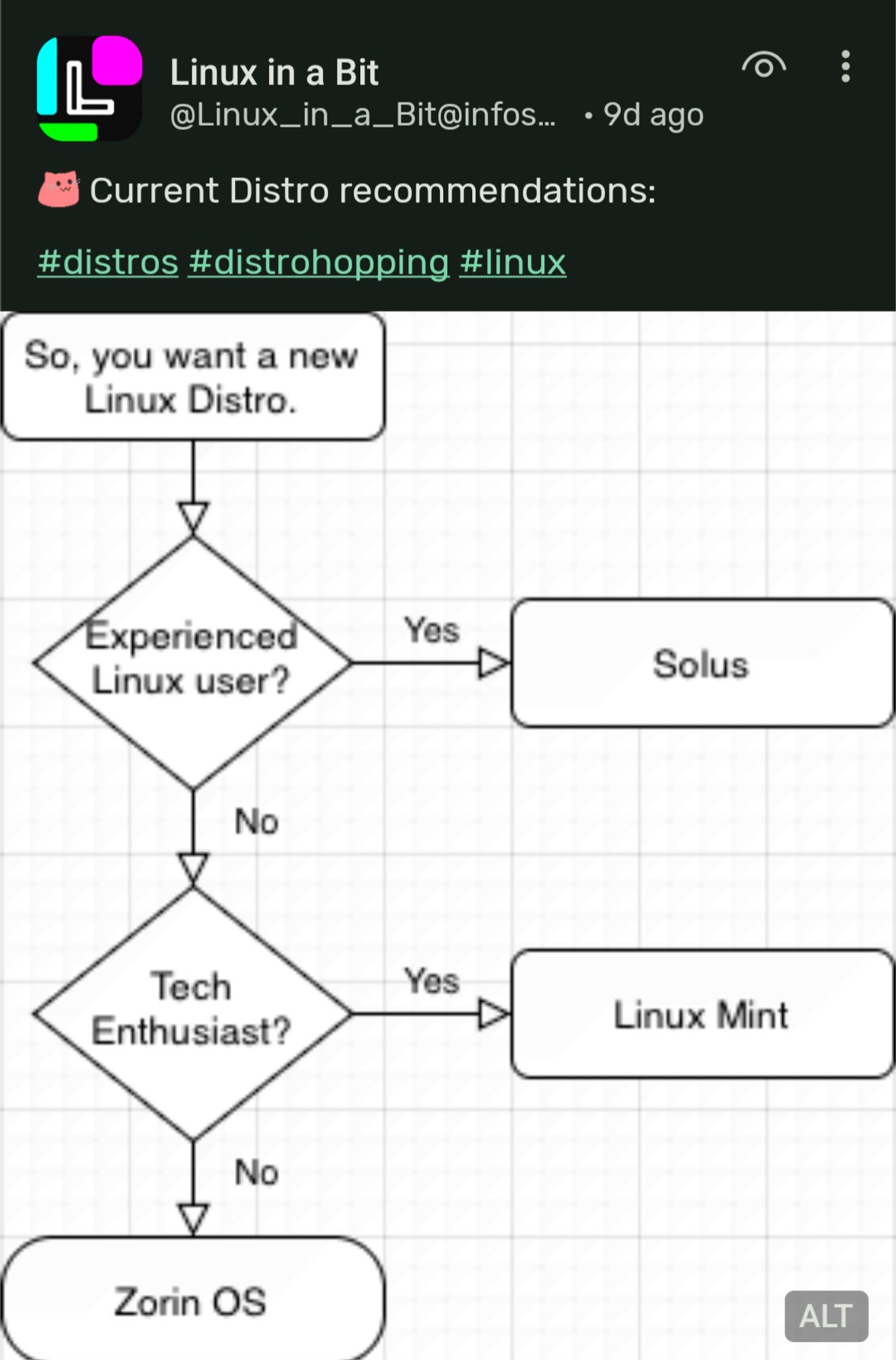 a graph posted by OP showing that "experienced linux users" should use solus, "tech enthusiasts" should use mint and neither (??) should use zorin