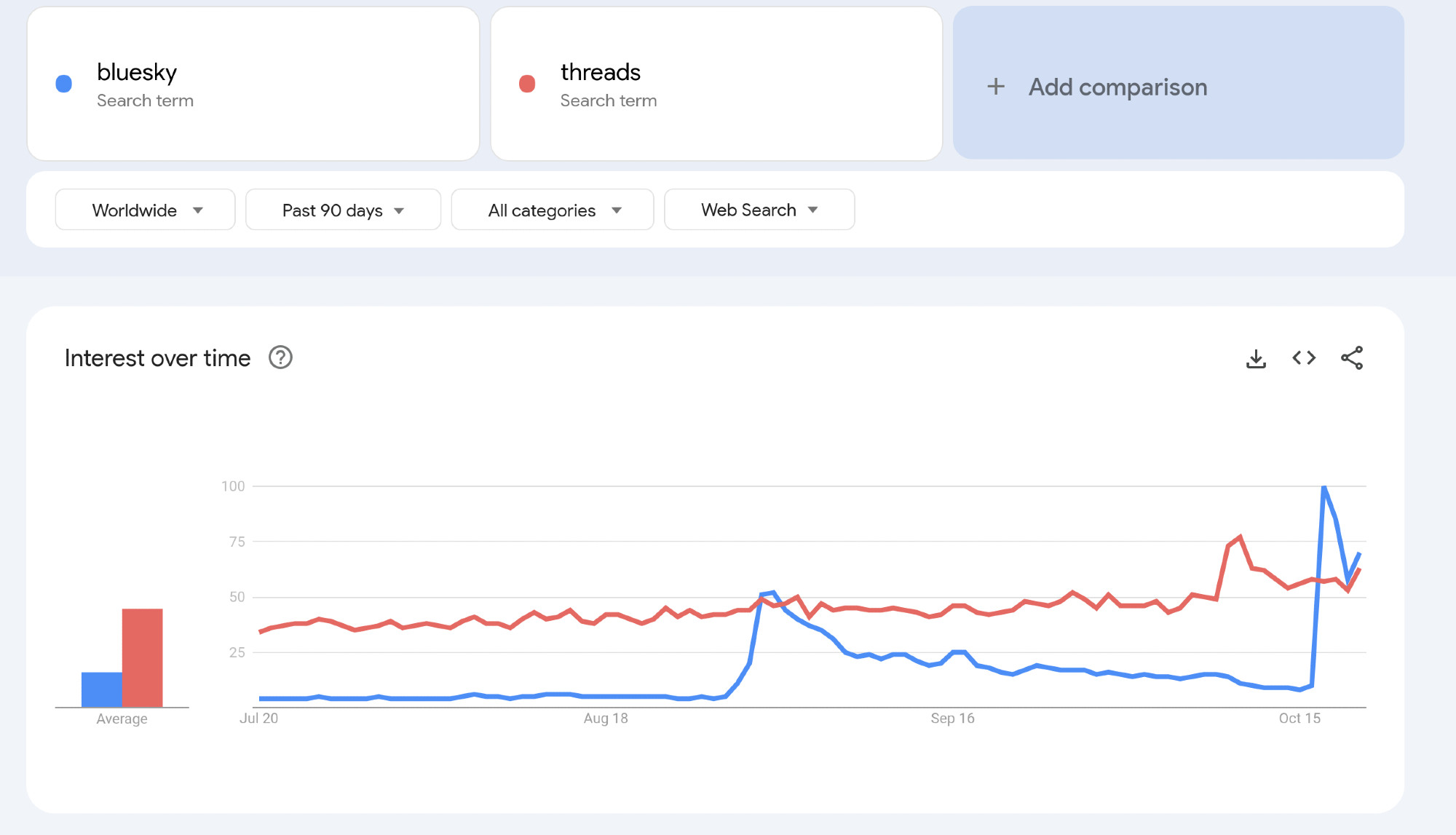 google trends graph showing "bluesky" vs "threads", worldwide. bluesky has overtaken threads in the last few days.