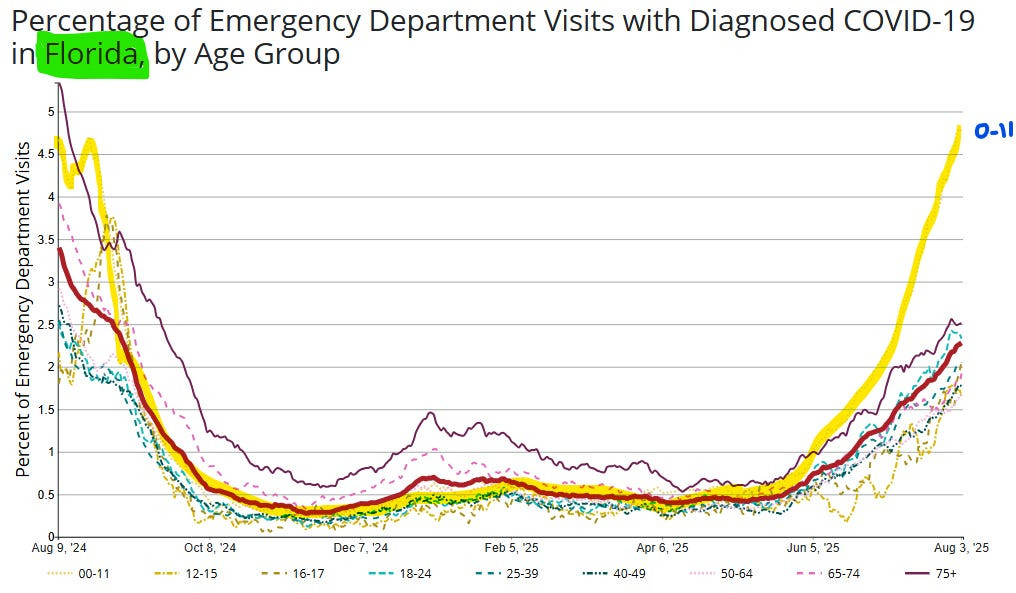 Chart in multi colors. Florida is highlighted in green. Yellow line has increased a lot and is higher than last year. Yellow line represents ages 0 to 11 year old children.
