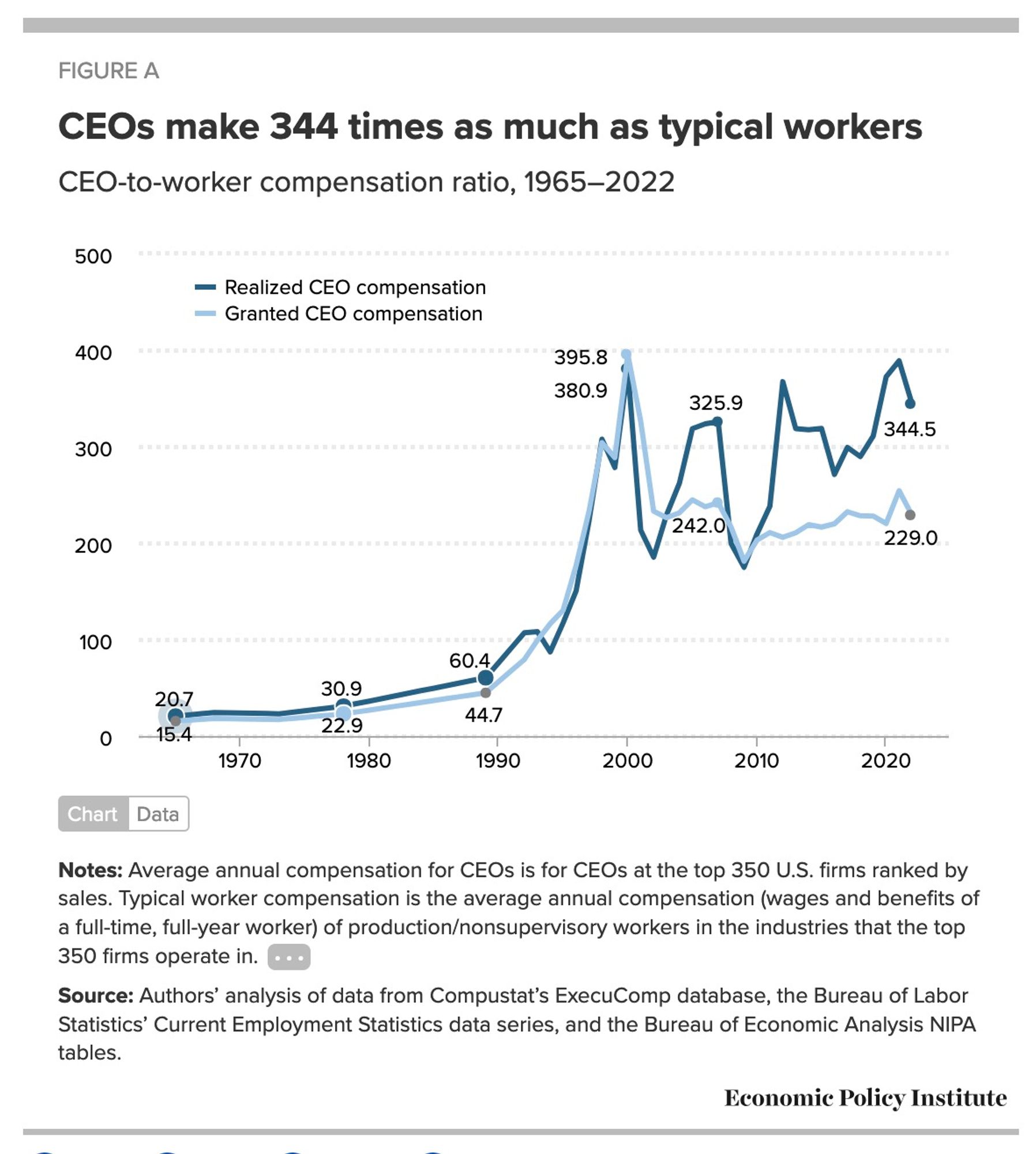 A graph of the CEO-to-worker pay ratio from 1965-2022. It was 20.7 in 1965 and remained under 100 until the late 90s, when it launched into the stratosphere during the dotcom boom and has remained there since. The ratio in 2022 was 344.5.