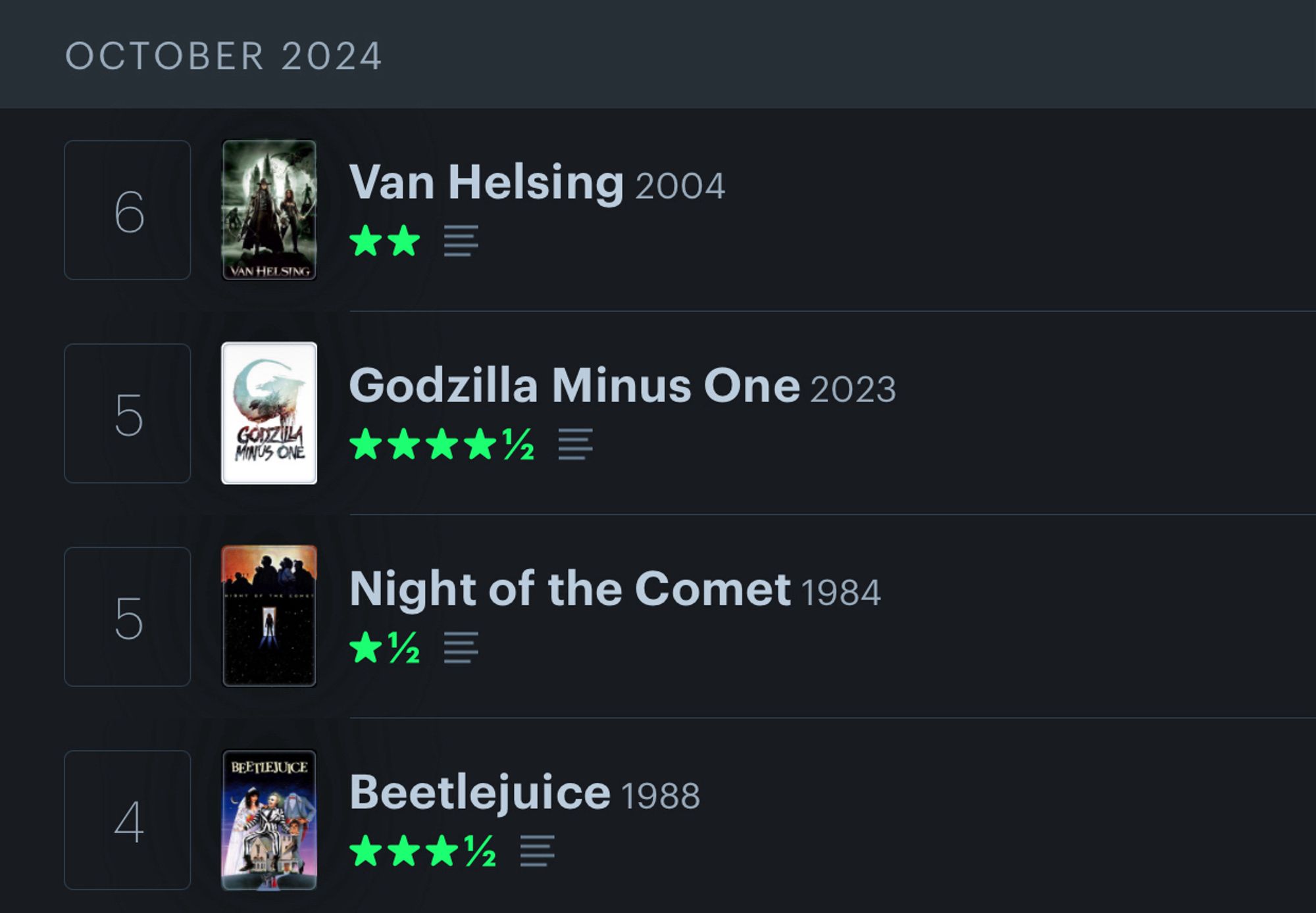 my letterboxd recently watched for the weekend:
Van Helsing (2004)  2/5 Stars
Godzilla Minus One (2023) 4.5/5 stars
Night of the Comet (1984) 1.5/5 stars
Beetle juice (1988) 3.5/5 stars