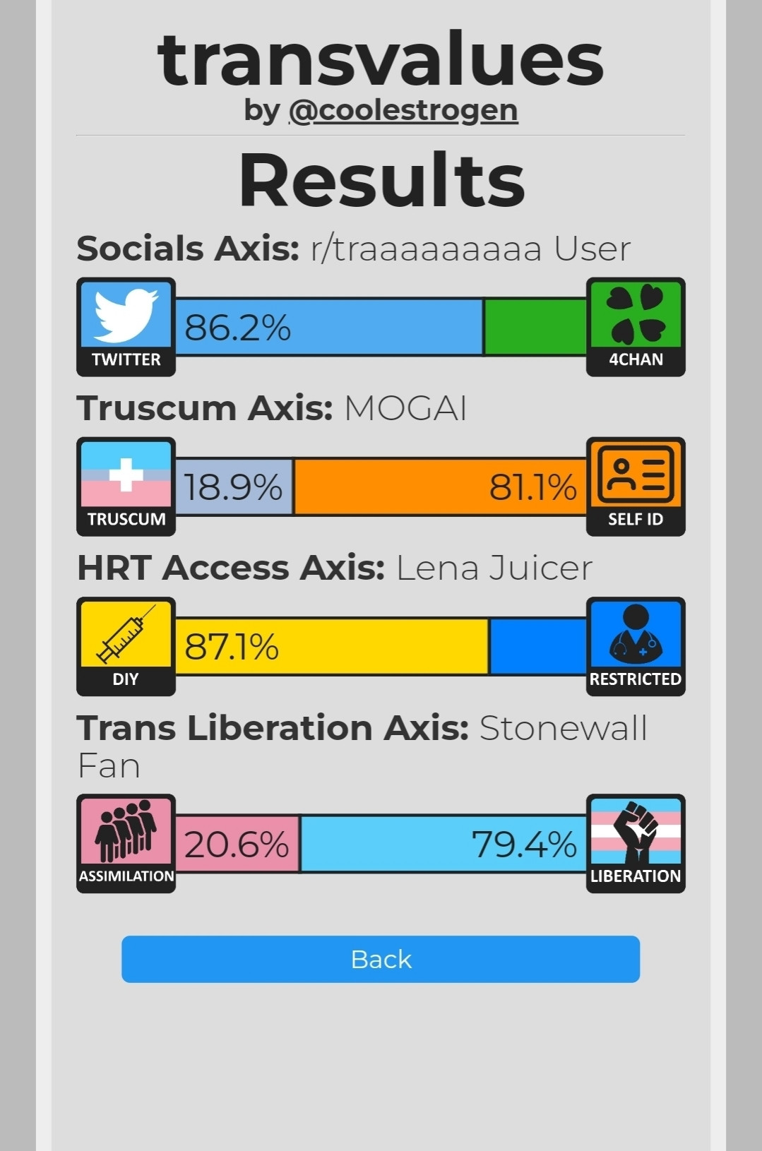 transvalues by @coolestrogen

Socials Axis: r/traaaaaaaaa User (86.2% Twitter vs 4chan)
Truscum Axis: MOGAI (81.1% Self ID vs 18.9% Truscum)
HRT Access Axis: Lena Juicer (87.1% DIY vs Restricted)
Trans Liberation Axis: Stonewall Fan (79.4% Liberation vs 20.6% Assimilation)