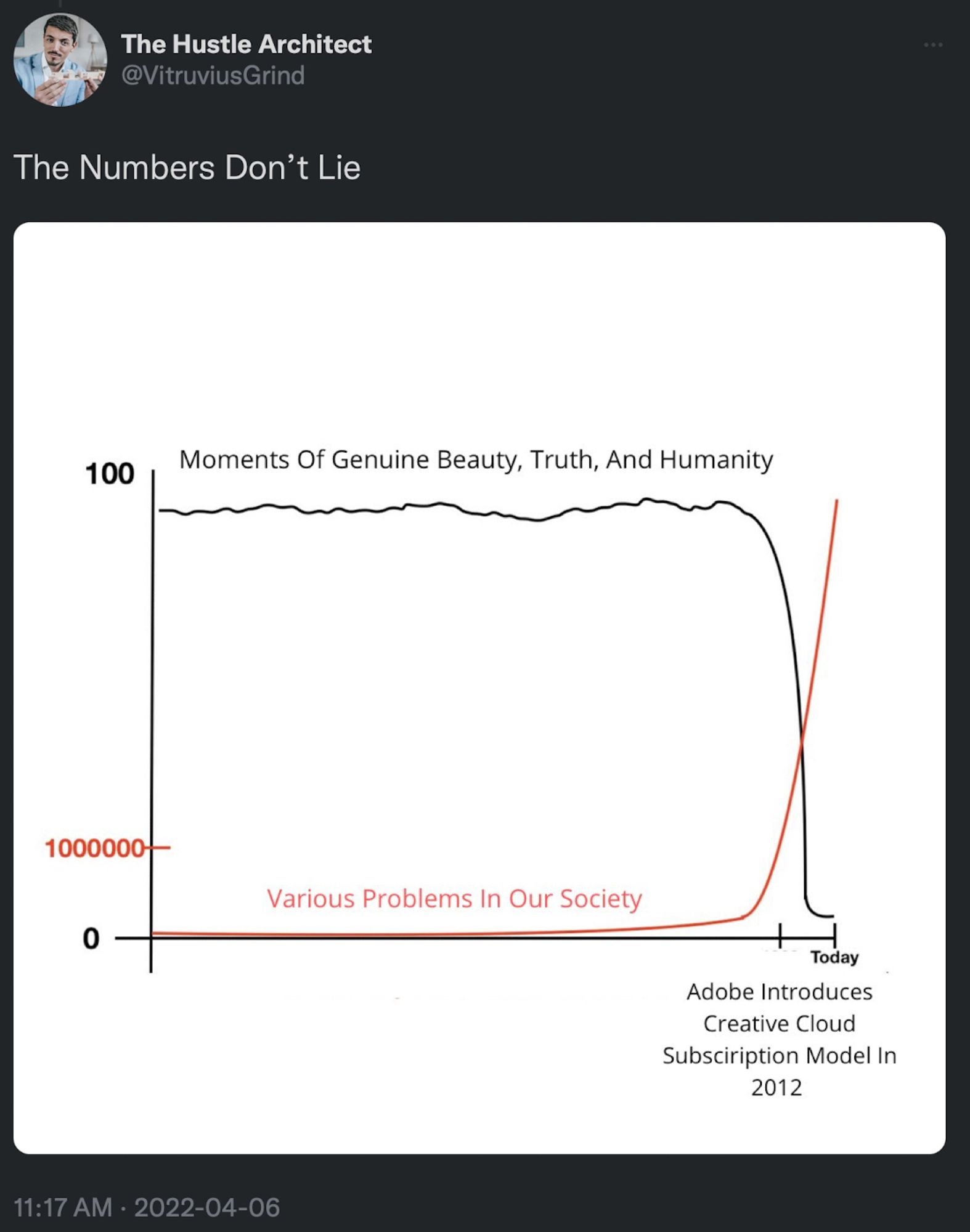 The Hustle Architect @VitruviusGrind
The Numbers Don't Lie
[supply-demand curve graph with demand labelled “Moments Of Genuine Beauty, Truth, And Humanity” and supply labelled “Various Problems In Our Society” with the equilibrium point labelled “Adobe Introduces Creative Cloud Subscription Model In 2012”]
11:17 AM • 2022-04-06