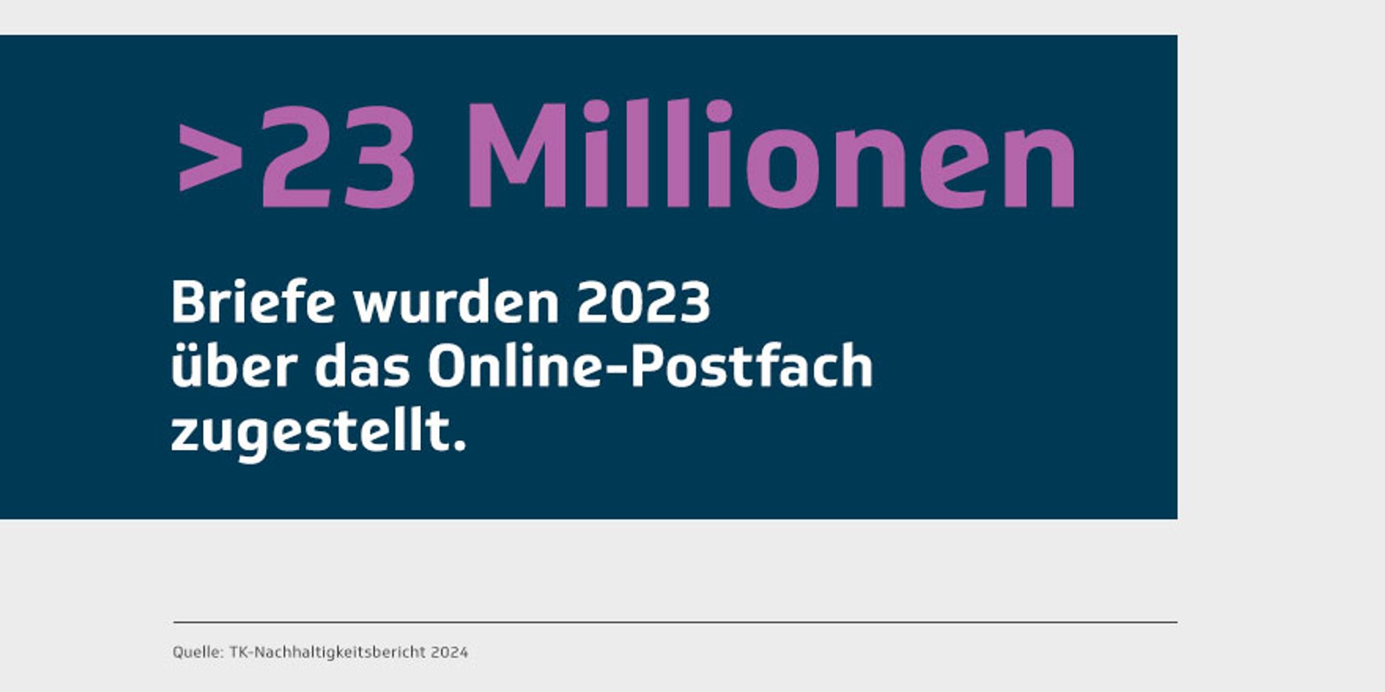 Infografik: >23 Millionen Briefe wurden 2023 über das Online-Postfach zugestellt. 
Quelle: TK-Nachhaltigkeitsbericht 2024